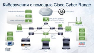 Киберучения с помощью Cisco Cyber Range
Identity Services Engine
Flow Collector FC
SMCStealthWatch Management Internet
IXIA
Breaking Point Open Source Attack
Tools
Inside Host
NetFlow
AVC
TrustSec
Wireless Security
ASA NGFW
Cisco Talos
Web Security Appliance
Email Security Appliance
Stealthwatch
Sourcefire IPS
Splunk
Cisco
Prime
Fire
SIGHT
Data Analytics
N1KV
ASAv
Virtual Security
 
