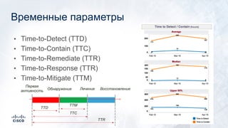 Временные параметры
Support business
outcomes
Enable business
change
Manage risk in line with business
needs
Optimize customer
experience
Show value
for moneyContinually improve
• Time-to-Detect (TTD)
• Time-to-Contain (TTC)
• Time-to-Remediate (TTR)
• Time-to-Response (TTR)
• Time-to-Mitigate (TTM)
TTD
TTC
TTR
Первая
активность Обнаружение Лечение Восстановление
TTM
 