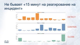 Не бывает «15 минут на реагирование на
инцидент»
DETECT
CONTAIN
CLOSE
 