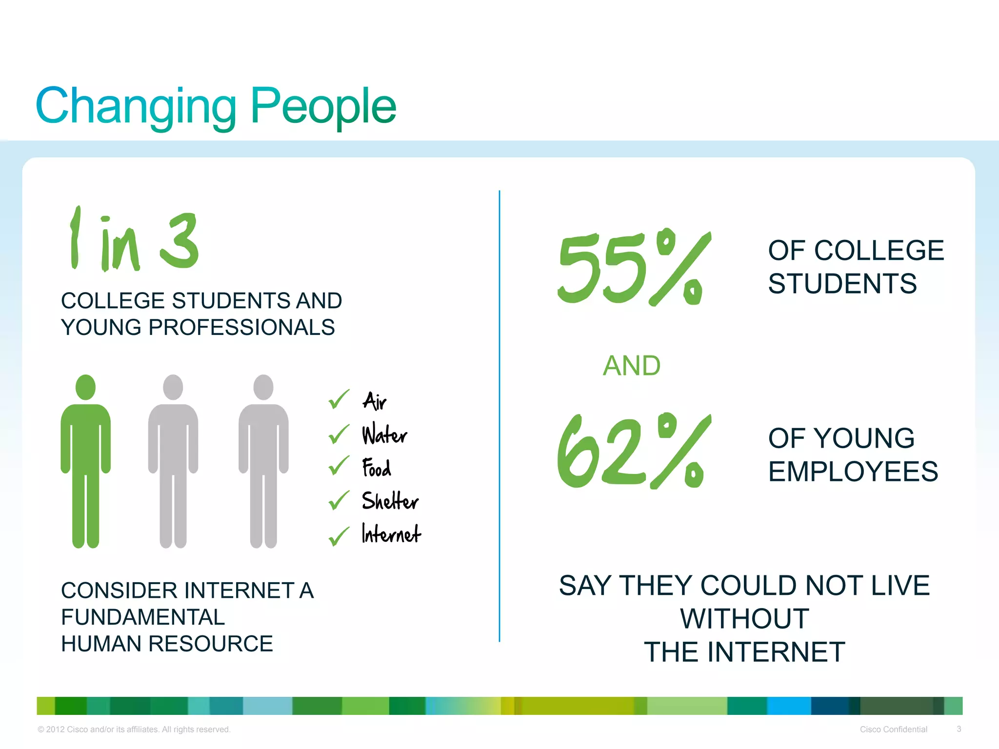 OF COLLEGE
                                                                       STUDENTS
      COLLEGE STUDENTS AND
      YOUNG PROFESSIONALS
                                                             AND

                                                                       OF YOUNG
                                                                       EMPLOYEES



      CONSIDER INTERNET A                                  SAY THEY COULD NOT LIVE
      FUNDAMENTAL                                                 WITHOUT
      HUMAN RESOURCE                                            THE INTERNET

© 2012 Cisco and/or its affiliates. All rights reserved.                     Cisco Confidential   3
 