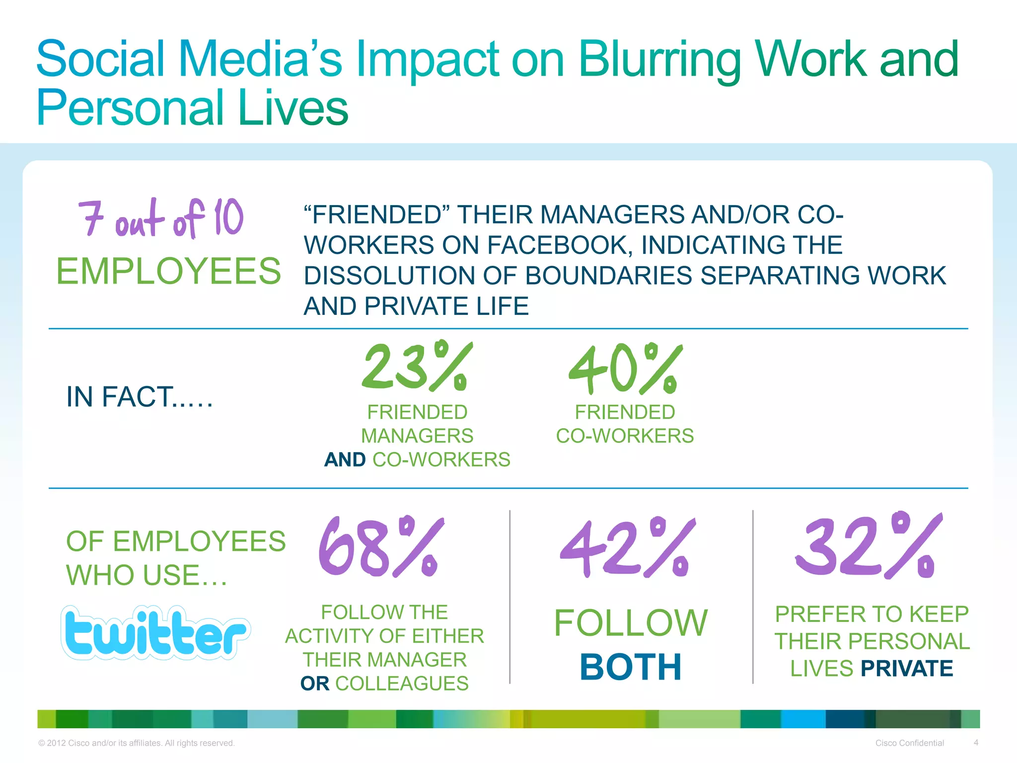 “FRIENDED” THEIR MANAGERS AND/OR CO-
                                                            WORKERS ON FACEBOOK, INDICATING THE
    EMPLOYEES                                               DISSOLUTION OF BOUNDARIES SEPARATING WORK
                                                            AND PRIVATE LIFE


       IN FACT..…                                                FRIENDED        FRIENDED
                                                                 MANAGERS       CO-WORKERS
                                                              AND CO-WORKERS



       OF EMPLOYEES
       WHO USE…
                                                              FOLLOW THE                     PREFER TO KEEP
                                                           ACTIVITY OF EITHER   FOLLOW       THEIR PERSONAL
                                                            THEIR MANAGER
                                                            OR COLLEAGUES
                                                                                 BOTH         LIVES PRIVATE


© 2012 Cisco and/or its affiliates. All rights reserved.                                            Cisco Confidential   4
 