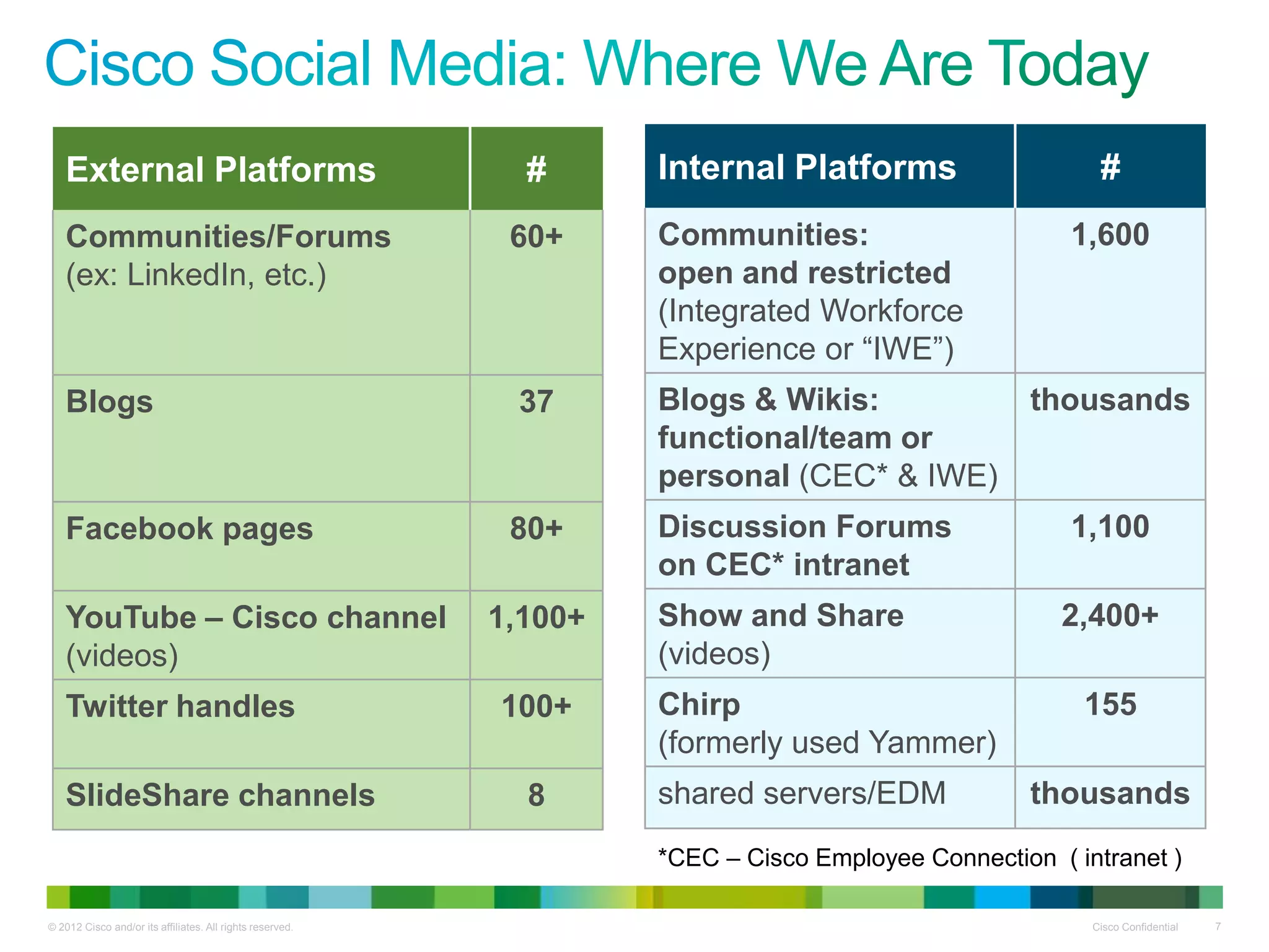 External Platforms                                        #      Internal Platforms                    #
   Communities/Forums                                       60+     Communities:                       1,600
   (ex: LinkedIn, etc.)                                             open and restricted
                                                                    (Integrated Workforce
                                                                    Experience or “IWE”)
   Blogs                                                    37      Blogs & Wikis:                 thousands
                                                                    functional/team or
                                                                    personal (CEC* & IWE)
   Facebook pages                                           80+     Discussion Forums                  1,100
                                                                    on CEC* intranet
   YouTube – Cisco channel                                 1,100+   Show and Share                    2,400+
   (videos)                                                         (videos)
   Twitter handles                                         100+     Chirp                               155
                                                                    (formerly used Yammer)
   SlideShare channels                                       8      shared servers/EDM             thousands
                                                                    *CEC – Cisco Employee Connection ( intranet )

© 2012 Cisco and/or its affiliates. All rights reserved.                                                 Cisco Confidential   7
 
