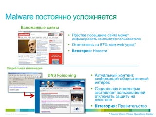 Взломанные сайты
                                               Простое посещение сайта может
                                                инфицировать компьютер пользователя
                                               Ответствены на 87% всех web-угроз*
                                               Категория: Новости



 Социальная инженерия

                                     DNS Poisoning         Актуальный контент,
                                                            содержащий общественный
                                                            интерес
                                                           Социальная инженерия
                                                            заставляет пользователей
                                                            отключать защиту на
                                                            десктопе
                                                           Категория: Правительство
© Cisco, 2010. Все права защищены.                                   * Source: Cisco Threat Operations Center
                                                                                                        15/38
 
