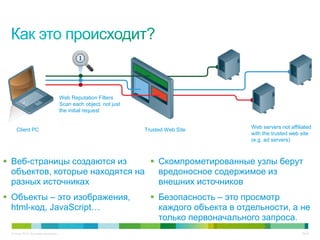 Web Reputation Filters
                                      Scan each object, not just
                                      the initial request


                                                                                            Web servers not affiliated
    Client PC                                                      Trusted Web Site
                                                                                            with the trusted web site
                                                                                            (e.g. ad servers)



 Веб-страницы создаются из       Скомпрометированные узлы берут
  объектов, которые находятся на   вредоносное содержимое из
  разных источниках                внешних источников
 Объекты – это изображения,                                          Безопасность – это просмотр
  html-код, JavaScript…                                                каждого объекта в отдельности, а не
                                                                       только первоначального запроса.
 © Cisco, 2010. Все права защищены.                                                                               28/38
 