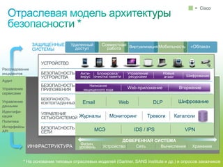 = Cisco




                           ЗАЩИЩЕННЫЕ               Удаленный       Совместная Виртуализация Мобильность         «Облака»
                           СИСТЕМЫ                    доступ          работа


                                       УСТРОЙСТВО
Расследование
инцидентов                             БЕЗОПАСНОСТЬ      Анти-    Блокировка/     Управление         Новые
                                       УСТРОЙСТВА        вирус   очистка памяти    ресурсами         атаки     Шифрование
Аудит
                                       БЕЗОПАСНОСТЬ          Написание
Управление                             ПРИЛОЖЕНИЯ         защищенного кода
                                                                                  Web-приложение             Вторжение
сервисами
                                       БЕЗОПАСНОСТЬ
Управление                             КОНТЕНТА/ДАННЫХ    Email              Web               DLP           Шифрование
данными
Идентифи-
                                       УПРАВЛЕНИЕ
кация                                  СЕТЬЮ/СИСТЕМОЙ    Журналы        Мониторинг         Тревоги       Каталоги
Политика
Интерфейсы                             БЕЗОПАСНОСТЬ
API                                    СЕТИ
                                                                 МСЭ                 IDS / IPS                 VPN

                                                                              ДОВЕРЕННАЯ СИСТЕМА
                                                          Физич.
                      ИНФРАСТРУКТУРА                     уровень     Устройство   Сеть     Вычисления             Хранение


                 * На основании типовых отраслевых моделей (Gartner, SANS Institute и др.) и опросов заказчиков
  © Cisco, 2010. Все права защищены.                                                                       35/38
 