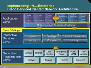 Cisco Sona | PPT