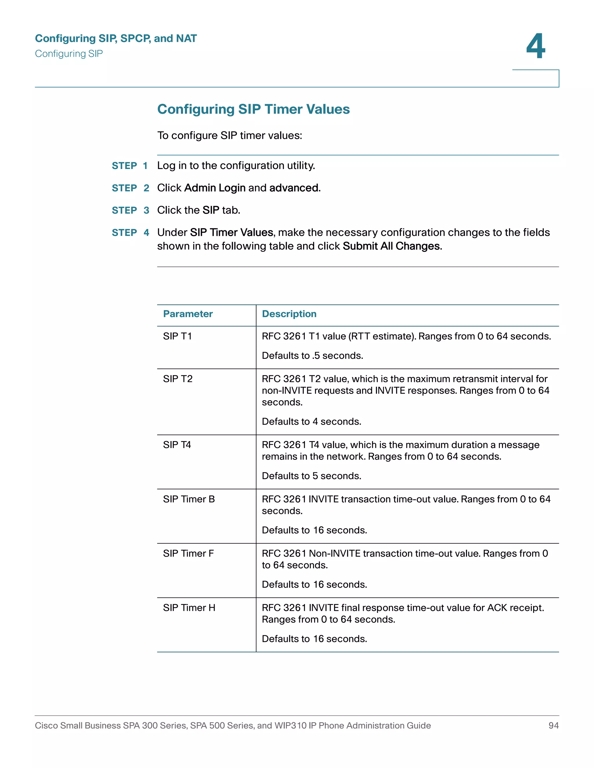 Configuring SIP, SPCP, and NAT 
Configuring SIP 
4 
Configuring SIP Timer Values 
To configure SIP timer values: 
STEP 1 Log in to the configuration utility. 
STEP 2 Click Admin Login and advanced. 
STEP 3 Click the SIP tab. 
STEP 4 Under SIP Timer Values, make the necessary configuration changes to the fields 
shown in the following table and click Submit All Changes. 
Parameter Description 
SIP T1 RFC 3261 T1 value (RTT estimate). Ranges from 0 to 64 seconds. 
Defaults to .5 seconds. 
SIP T2 RFC 3261 T2 value, which is the maximum retransmit interval for 
non-INVITE requests and INVITE responses. Ranges from 0 to 64 
seconds. 
Defaults to 4 seconds. 
SIP T4 RFC 3261 T4 value, which is the maximum duration a message 
remains in the network. Ranges from 0 to 64 seconds. 
Defaults to 5 seconds. 
SIP Timer B RFC 3261 INVITE transaction time-out value. Ranges from 0 to 64 
seconds. 
Defaults to 16 seconds. 
SIP Timer F RFC 3261 Non-INVITE transaction time-out value. Ranges from 0 
to 64 seconds. 
Defaults to 16 seconds. 
SIP Timer H RFC 3261 INVITE final response time-out value for ACK receipt. 
Ranges from 0 to 64 seconds. 
Defaults to 16 seconds. 
Cisco Small Business SPA 300 Series, SPA 500 Series, and WIP310 IP Phone Administration Guide 94 
 