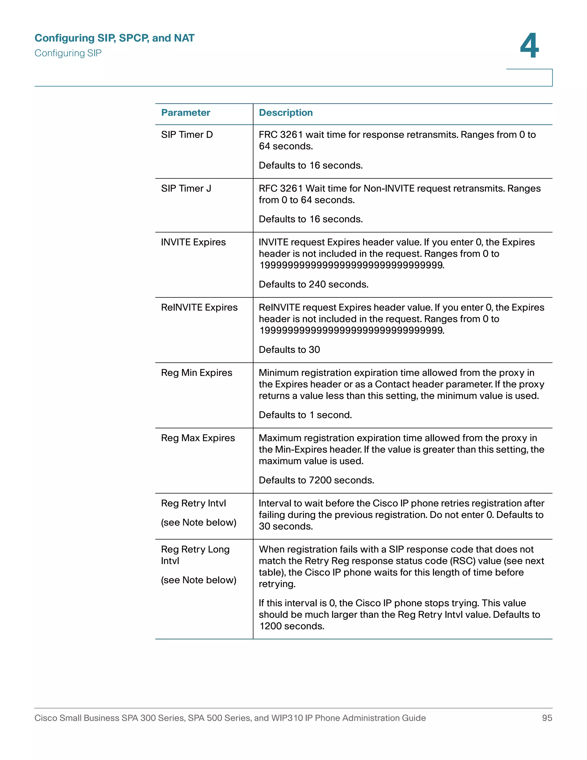 Configuring SIP, SPCP, and NAT 
Configuring SIP 
4 
Parameter Description 
SIP Timer D FRC 3261 wait time for response retransmits. Ranges from 0 to 
64 seconds. 
Defaults to 16 seconds. 
SIP Timer J RFC 3261 Wait time for Non-INVITE request retransmits. Ranges 
from 0 to 64 seconds. 
Defaults to 16 seconds. 
INVITE Expires INVITE request Expires header value. If you enter 0, the Expires 
header is not included in the request. Ranges from 0 to 
19999999999999999999999999999999. 
Defaults to 240 seconds. 
ReINVITE Expires ReINVITE request Expires header value. If you enter 0, the Expires 
header is not included in the request. Ranges from 0 to 
19999999999999999999999999999999. 
Defaults to 30 
Reg Min Expires Minimum registration expiration time allowed from the proxy in 
the Expires header or as a Contact header parameter. If the proxy 
returns a value less than this setting, the minimum value is used. 
Defaults to 1 second. 
Reg Max Expires Maximum registration expiration time allowed from the proxy in 
the Min-Expires header. If the value is greater than this setting, the 
maximum value is used. 
Defaults to 7200 seconds. 
Reg Retry Intvl 
(see Note below) 
Interval to wait before the Cisco IP phone retries registration after 
failing during the previous registration. Do not enter 0. Defaults to 
30 seconds. 
Reg Retry Long 
Intvl 
(see Note below) 
When registration fails with a SIP response code that does not 
match the Retry Reg response status code (RSC) value (see next 
table), the Cisco IP phone waits for this length of time before 
retrying. 
If this interval is 0, the Cisco IP phone stops trying. This value 
should be much larger than the Reg Retry Intvl value. Defaults to 
1200 seconds. 
Cisco Small Business SPA 300 Series, SPA 500 Series, and WIP310 IP Phone Administration Guide 95 
 