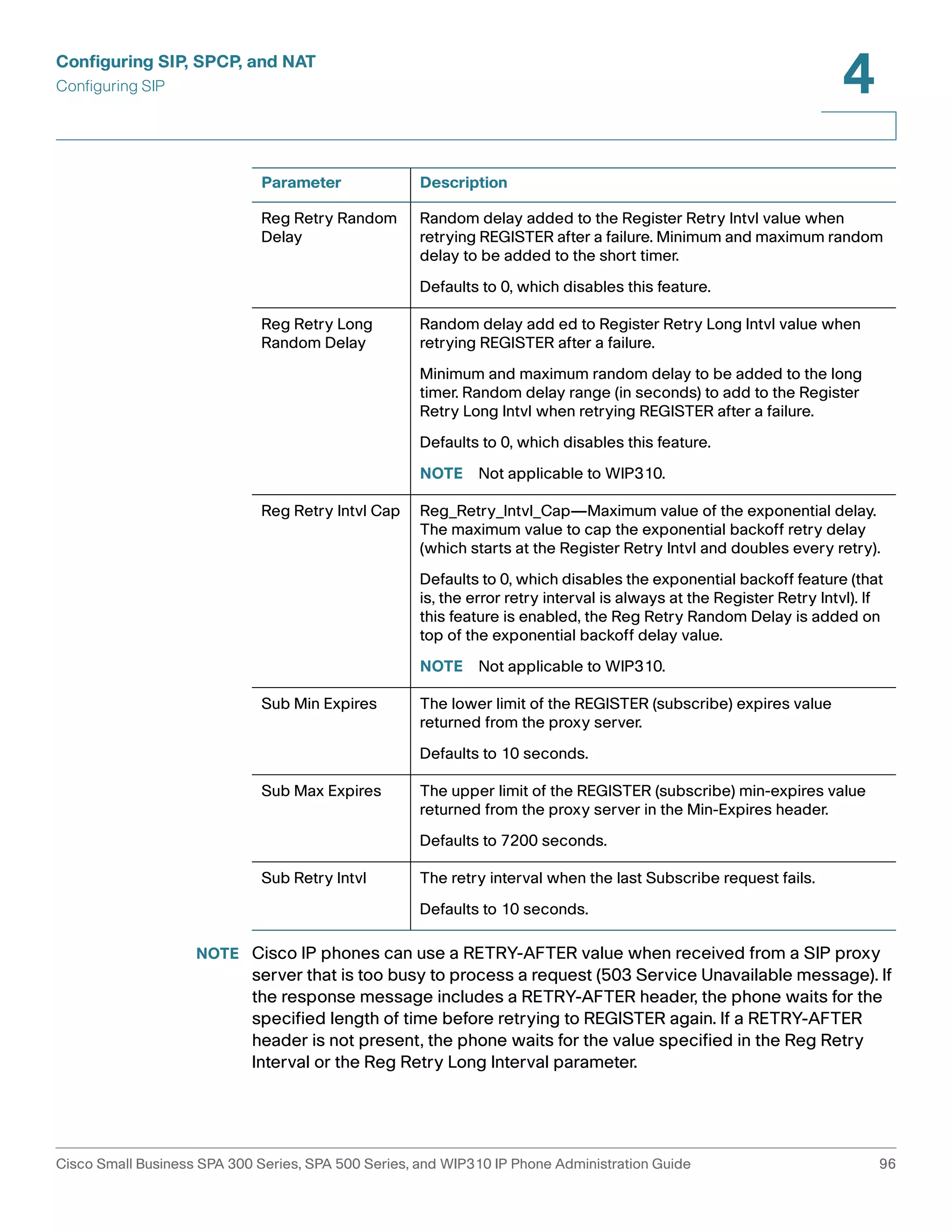 Configuring SIP, SPCP, and NAT 
Configuring SIP 
4 
Parameter Description 
Reg Retry Random 
Delay 
Random delay added to the Register Retry Intvl value when 
retrying REGISTER after a failure. Minimum and maximum random 
delay to be added to the short timer. 
Defaults to 0, which disables this feature. 
Reg Retry Long 
Random Delay 
Random delay add ed to Register Retry Long Intvl value when 
retrying REGISTER after a failure. 
Minimum and maximum random delay to be added to the long 
timer. Random delay range (in seconds) to add to the Register 
Retry Long Intvl when retrying REGISTER after a failure. 
Defaults to 0, which disables this feature. 
NOTE Not applicable to WIP310. 
Reg Retry Intvl Cap Reg_Retry_Intvl_Cap—Maximum value of the exponential delay. 
The maximum value to cap the exponential backoff retry delay 
(which starts at the Register Retry Intvl and doubles every retry). 
Defaults to 0, which disables the exponential backoff feature (that 
is, the error retry interval is always at the Register Retry Intvl). If 
this feature is enabled, the Reg Retry Random Delay is added on 
top of the exponential backoff delay value. 
NOTE Not applicable to WIP310. 
Sub Min Expires The lower limit of the REGISTER (subscribe) expires value 
returned from the proxy server. 
Defaults to 10 seconds. 
Sub Max Expires The upper limit of the REGISTER (subscribe) min-expires value 
returned from the proxy server in the Min-Expires header. 
Defaults to 7200 seconds. 
Sub Retry Intvl The retry interval when the last Subscribe request fails. 
Defaults to 10 seconds. 
NOTE Cisco IP phones can use a RETRY-AFTER value when received from a SIP proxy 
server that is too busy to process a request (503 Service Unavailable message). If 
the response message includes a RETRY-AFTER header, the phone waits for the 
specified length of time before retrying to REGISTER again. If a RETRY-AFTER 
header is not present, the phone waits for the value specified in the Reg Retry 
Interval or the Reg Retry Long Interval parameter. 
Cisco Small Business SPA 300 Series, SPA 500 Series, and WIP310 IP Phone Administration Guide 96 
 