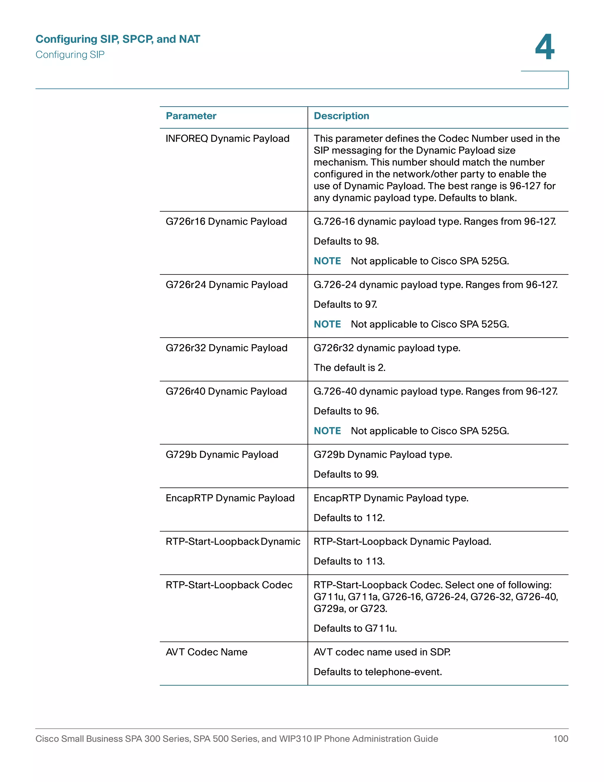 Configuring SIP, SPCP, and NAT 
Configuring SIP 
4 
Parameter Description 
INFOREQ Dynamic Payload This parameter defines the Codec Number used in the 
SIP messaging for the Dynamic Payload size 
mechanism. This number should match the number 
configured in the network/other party to enable the 
use of Dynamic Payload. The best range is 96-127 for 
any dynamic payload type. Defaults to blank. 
G726r16 Dynamic Payload G.726-16 dynamic payload type. Ranges from 96-127. 
Defaults to 98. 
NOTE Not applicable to Cisco SPA 525G. 
G726r24 Dynamic Payload G.726-24 dynamic payload type. Ranges from 96-127. 
Defaults to 97. 
NOTE Not applicable to Cisco SPA 525G. 
G726r32 Dynamic Payload G726r32 dynamic payload type. 
The default is 2. 
G726r40 Dynamic Payload G.726-40 dynamic payload type. Ranges from 96-127. 
Defaults to 96. 
NOTE Not applicable to Cisco SPA 525G. 
G729b Dynamic Payload G729b Dynamic Payload type. 
Defaults to 99. 
EncapRTP Dynamic Payload EncapRTP Dynamic Payload type. 
Defaults to 112. 
RTP-Start-Loopback Dynamic RTP-Start-Loopback Dynamic Payload. 
Defaults to 113. 
RTP-Start-Loopback Codec RTP-Start-Loopback Codec. Select one of following: 
G711u, G711a, G726-16, G726-24, G726-32, G726-40, 
G729a, or G723. 
Defaults to G711u. 
AVT Codec Name AVT codec name used in SDP. 
Defaults to telephone-event. 
Cisco Small Business SPA 300 Series, SPA 500 Series, and WIP310 IP Phone Administration Guide 100 
 