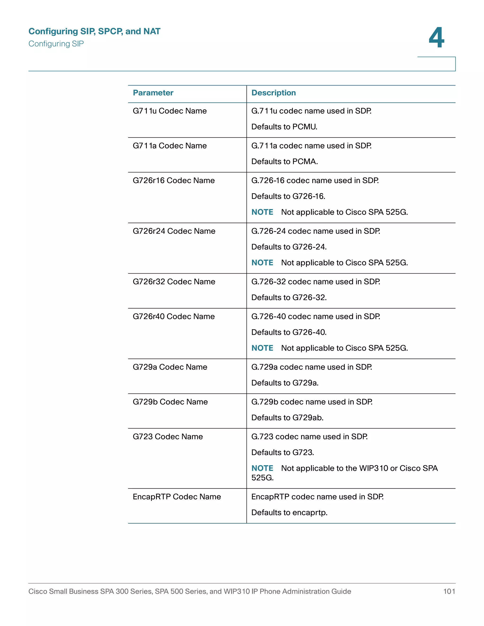 Configuring SIP, SPCP, and NAT 
Configuring SIP 
4 
Parameter Description 
G711u Codec Name G.711u codec name used in SDP. 
Defaults to PCMU. 
G711a Codec Name G.711a codec name used in SDP. 
Defaults to PCMA. 
G726r16 Codec Name G.726-16 codec name used in SDP. 
Defaults to G726-16. 
NOTE Not applicable to Cisco SPA 525G. 
G726r24 Codec Name G.726-24 codec name used in SDP. 
Defaults to G726-24. 
NOTE Not applicable to Cisco SPA 525G. 
G726r32 Codec Name G.726-32 codec name used in SDP. 
Defaults to G726-32. 
G726r40 Codec Name G.726-40 codec name used in SDP. 
Defaults to G726-40. 
NOTE Not applicable to Cisco SPA 525G. 
G729a Codec Name G.729a codec name used in SDP. 
Defaults to G729a. 
G729b Codec Name G.729b codec name used in SDP. 
Defaults to G729ab. 
G723 Codec Name G.723 codec name used in SDP. 
Defaults to G723. 
NOTE Not applicable to the WIP310 or Cisco SPA 
525G. 
EncapRTP Codec Name EncapRTP codec name used in SDP. 
Defaults to encaprtp. 
Cisco Small Business SPA 300 Series, SPA 500 Series, and WIP310 IP Phone Administration Guide 101 
 