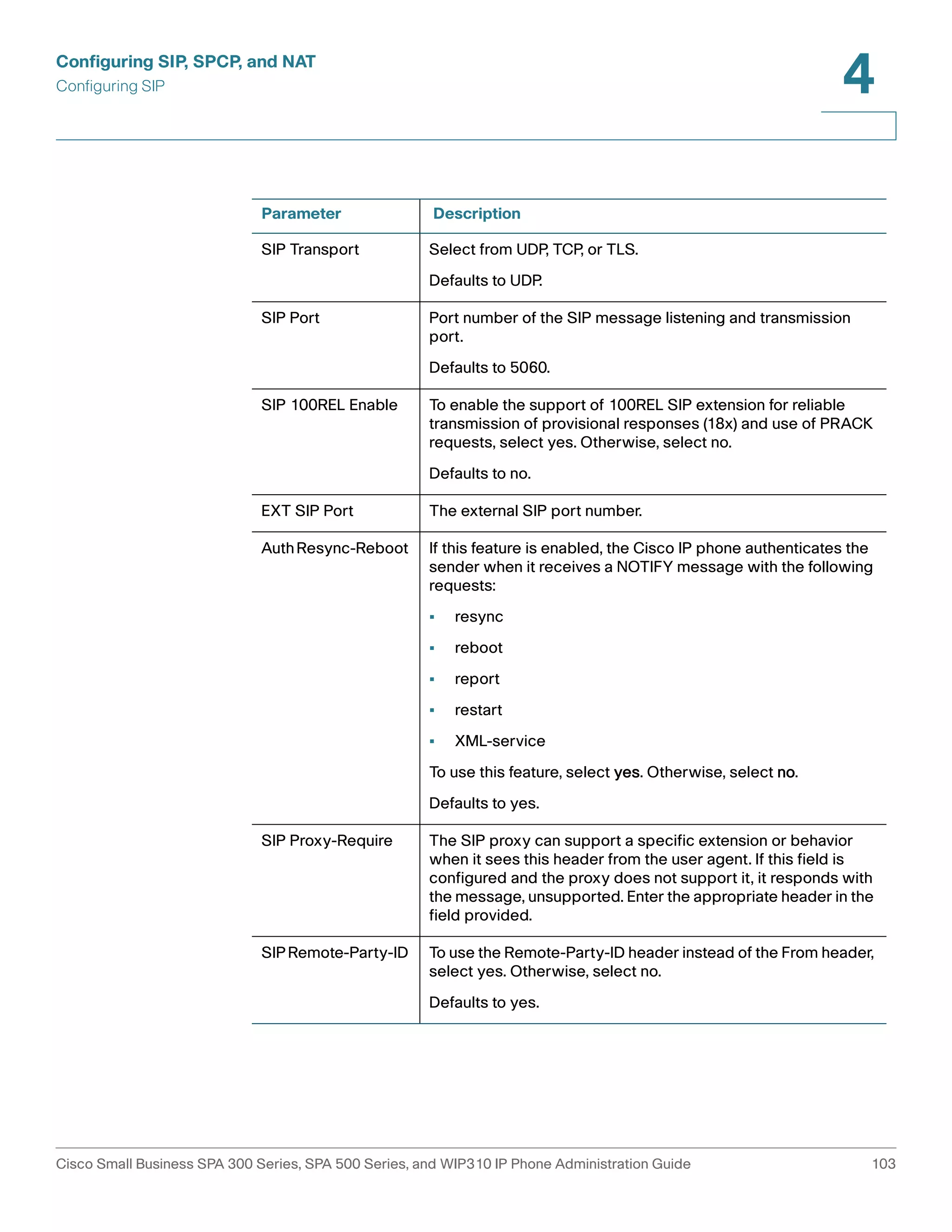 Configuring SIP, SPCP, and NAT 
Configuring SIP 
4 
Parameter Description 
SIP Transport Select from UDP, TCP, or TLS. 
Defaults to UDP. 
SIP Port Port number of the SIP message listening and transmission 
port. 
Defaults to 5060. 
SIP 100REL Enable To enable the support of 100REL SIP extension for reliable 
transmission of provisional responses (18x) and use of PRACK 
requests, select yes. Otherwise, select no. 
Defaults to no. 
EXT SIP Port The external SIP port number. 
Auth Resync-Reboot If this feature is enabled, the Cisco IP phone authenticates the 
sender when it receives a NOTIFY message with the following 
requests: 
• resync 
• reboot 
• report 
• restart 
• XML-service 
To use this feature, select yes. Otherwise, select no. 
Defaults to yes. 
SIP Proxy-Require The SIP proxy can support a specific extension or behavior 
when it sees this header from the user agent. If this field is 
configured and the proxy does not support it, it responds with 
the message, unsupported. Enter the appropriate header in the 
field provided. 
SIP Remote-Party-ID To use the Remote-Party-ID header instead of the From header, 
select yes. Otherwise, select no. 
Defaults to yes. 
Cisco Small Business SPA 300 Series, SPA 500 Series, and WIP310 IP Phone Administration Guide 103 
 