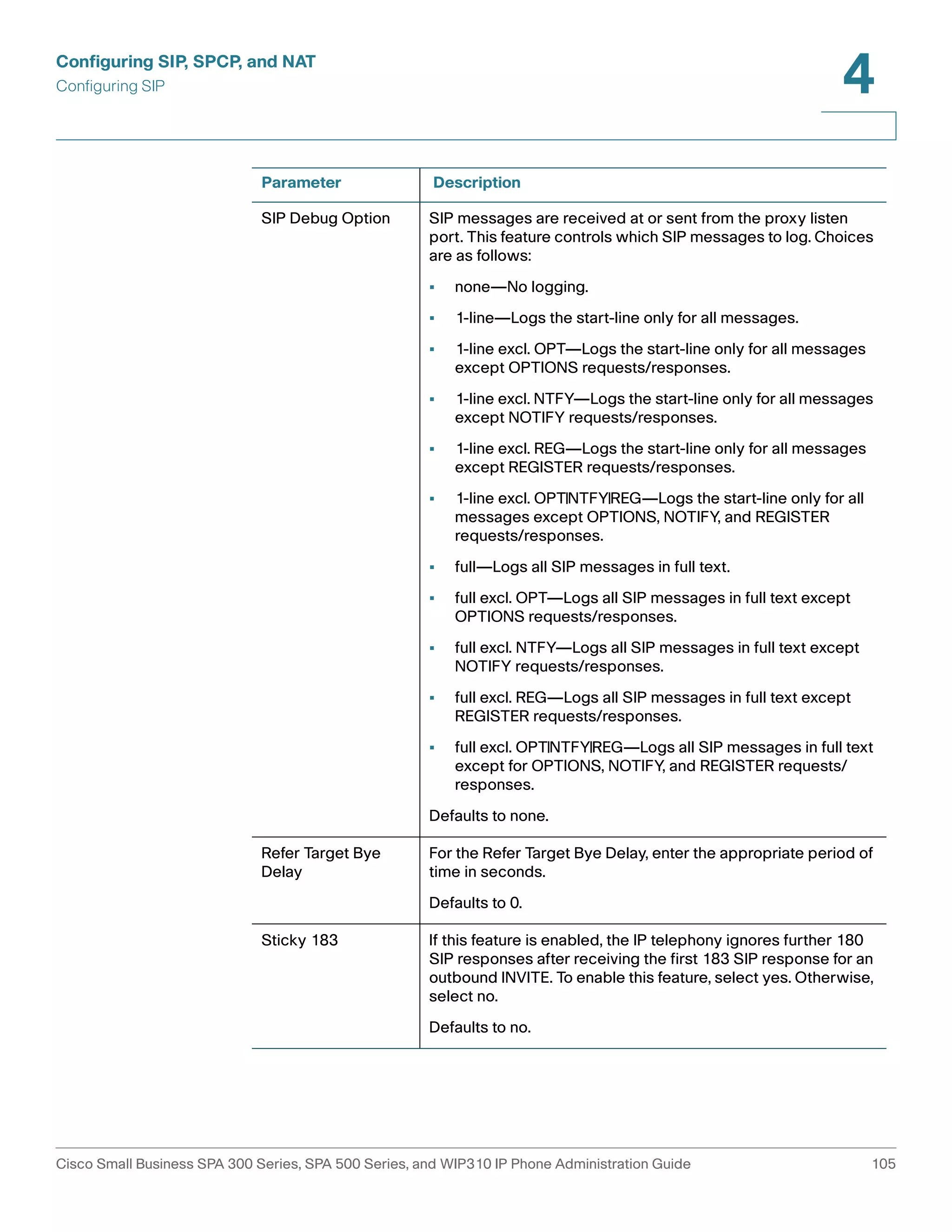 Configuring SIP, SPCP, and NAT 
Configuring SIP 
4 
Parameter Description 
SIP Debug Option SIP messages are received at or sent from the proxy listen 
port. This feature controls which SIP messages to log. Choices 
are as follows: 
• none—No logging. 
• 1-line—Logs the start-line only for all messages. 
• 1-line excl. OPT—Logs the start-line only for all messages 
except OPTIONS requests/responses. 
• 1-line excl. NTFY—Logs the start-line only for all messages 
except NOTIFY requests/responses. 
• 1-line excl. REG—Logs the start-line only for all messages 
except REGISTER requests/responses. 
• 1-line excl. OPT|NTFY|REG—Logs the start-line only for all 
messages except OPTIONS, NOTIFY, and REGISTER 
requests/responses. 
• full—Logs all SIP messages in full text. 
• full excl. OPT—Logs all SIP messages in full text except 
OPTIONS requests/responses. 
• full excl. NTFY—Logs all SIP messages in full text except 
NOTIFY requests/responses. 
• full excl. REG—Logs all SIP messages in full text except 
REGISTER requests/responses. 
• full excl. OPT|NTFY|REG—Logs all SIP messages in full text 
except for OPTIONS, NOTIFY, and REGISTER requests/ 
responses. 
Defaults to none. 
Refer Target Bye 
Delay 
For the Refer Target Bye Delay, enter the appropriate period of 
time in seconds. 
Defaults to 0. 
Sticky 183 If this feature is enabled, the IP telephony ignores further 180 
SIP responses after receiving the first 183 SIP response for an 
outbound INVITE. To enable this feature, select yes. Otherwise, 
select no. 
Defaults to no. 
Cisco Small Business SPA 300 Series, SPA 500 Series, and WIP310 IP Phone Administration Guide 105 
 
