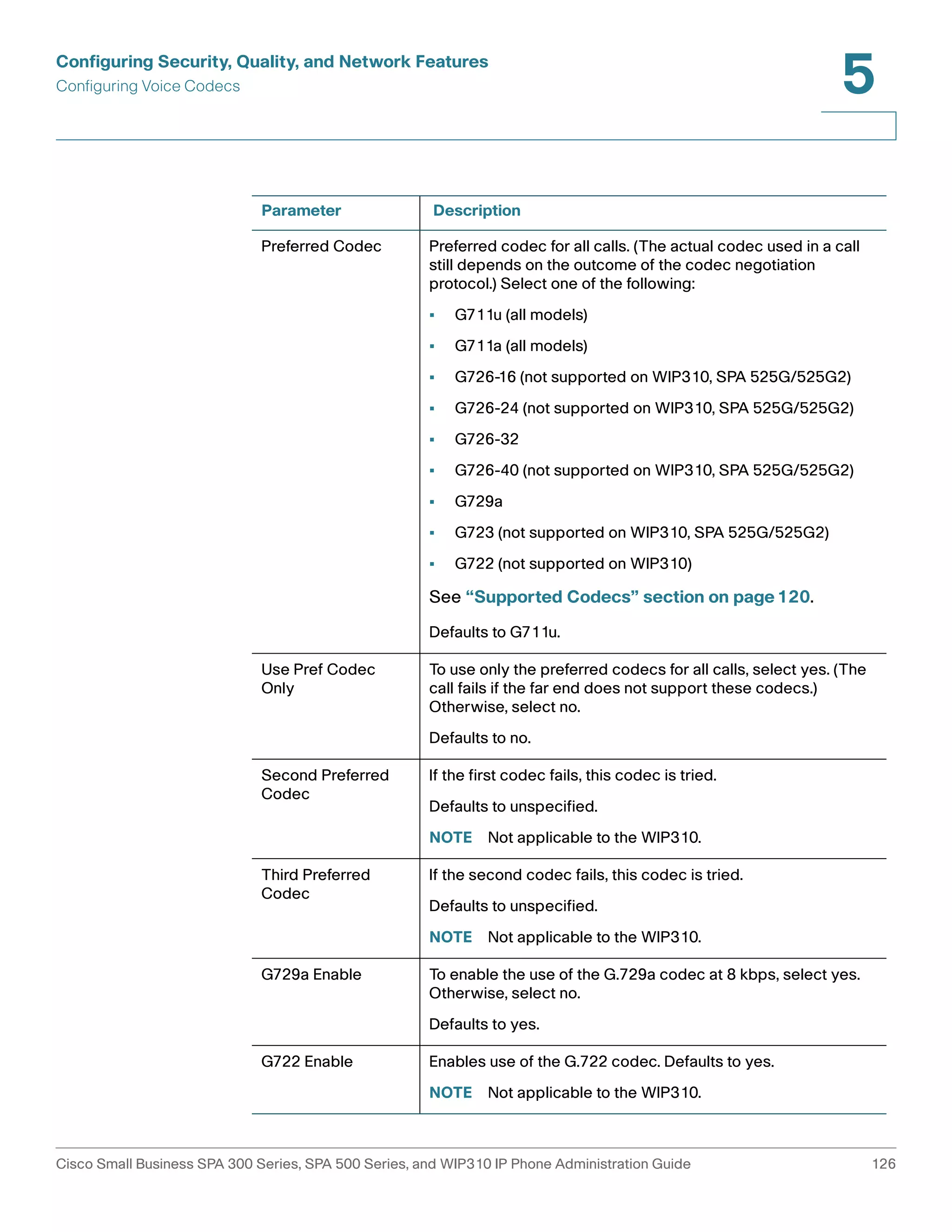 Configuring Security, Quality, and Network Features 
Configuring Voice Codecs 
5 
Parameter Description 
Preferred Codec Preferred codec for all calls. (The actual codec used in a call 
still depends on the outcome of the codec negotiation 
protocol.) Select one of the following: 
• G711u (all models) 
• G711a (all models) 
• G726-16 (not supported on WIP310, SPA 525G/525G2) 
• G726-24 (not supported on WIP310, SPA 525G/525G2) 
• G726-32 
• G726-40 (not supported on WIP310, SPA 525G/525G2) 
• G729a 
• G723 (not supported on WIP310, SPA 525G/525G2) 
• G722 (not supported on WIP310) 
See “Supported Codecs” section on page120. 
Defaults to G711u. 
Use Pref Codec 
Only 
To use only the preferred codecs for all calls, select yes. (The 
call fails if the far end does not support these codecs.) 
Otherwise, select no. 
Defaults to no. 
Second Preferred 
Codec 
If the first codec fails, this codec is tried. 
Defaults to unspecified. 
NOTE Not applicable to the WIP310. 
Third Preferred 
Codec 
If the second codec fails, this codec is tried. 
Defaults to unspecified. 
NOTE Not applicable to the WIP310. 
G729a Enable To enable the use of the G.729a codec at 8 kbps, select yes. 
Otherwise, select no. 
Defaults to yes. 
G722 Enable Enables use of the G.722 codec. Defaults to yes. 
NOTE Not applicable to the WIP310. 
Cisco Small Business SPA 300 Series, SPA 500 Series, and WIP310 IP Phone Administration Guide 126 
 