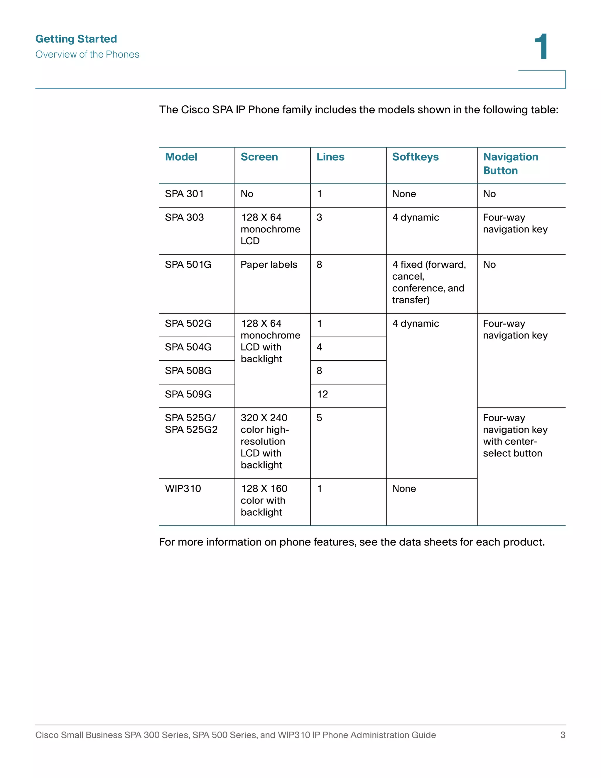 Getting Started 
Overview of the Phones 
1 
The Cisco SPA IP Phone family includes the models shown in the following table: 
Model Screen Lines Softkeys Navigation 
Button 
SPA 301 No 1 None No 
SPA 303 128 X 64 
monochrome 
LCD 
3 4 dynamic Four-way 
navigation key 
SPA 501G Paper labels 8 4 fixed (forward, 
cancel, 
conference, and 
transfer) 
No 
SPA 502G 128 X 64 
monochrome 
LCD with 
backlight 
1 4 dynamic Four-way 
navigation key 
SPA 504G 4 
SPA 508G 8 
SPA 509G 12 
SPA 525G/ 
SPA 525G2 
320 X 240 
color high-resolution 
LCD with 
backlight 
5 Four-way 
navigation key 
with center-select 
button 
WIP310 128 X 160 
color with 
backlight 
1 None 
For more information on phone features, see the data sheets for each product. 
Cisco Small Business SPA 300 Series, SPA 500 Series, and WIP310 IP Phone Administration Guide 3 
 