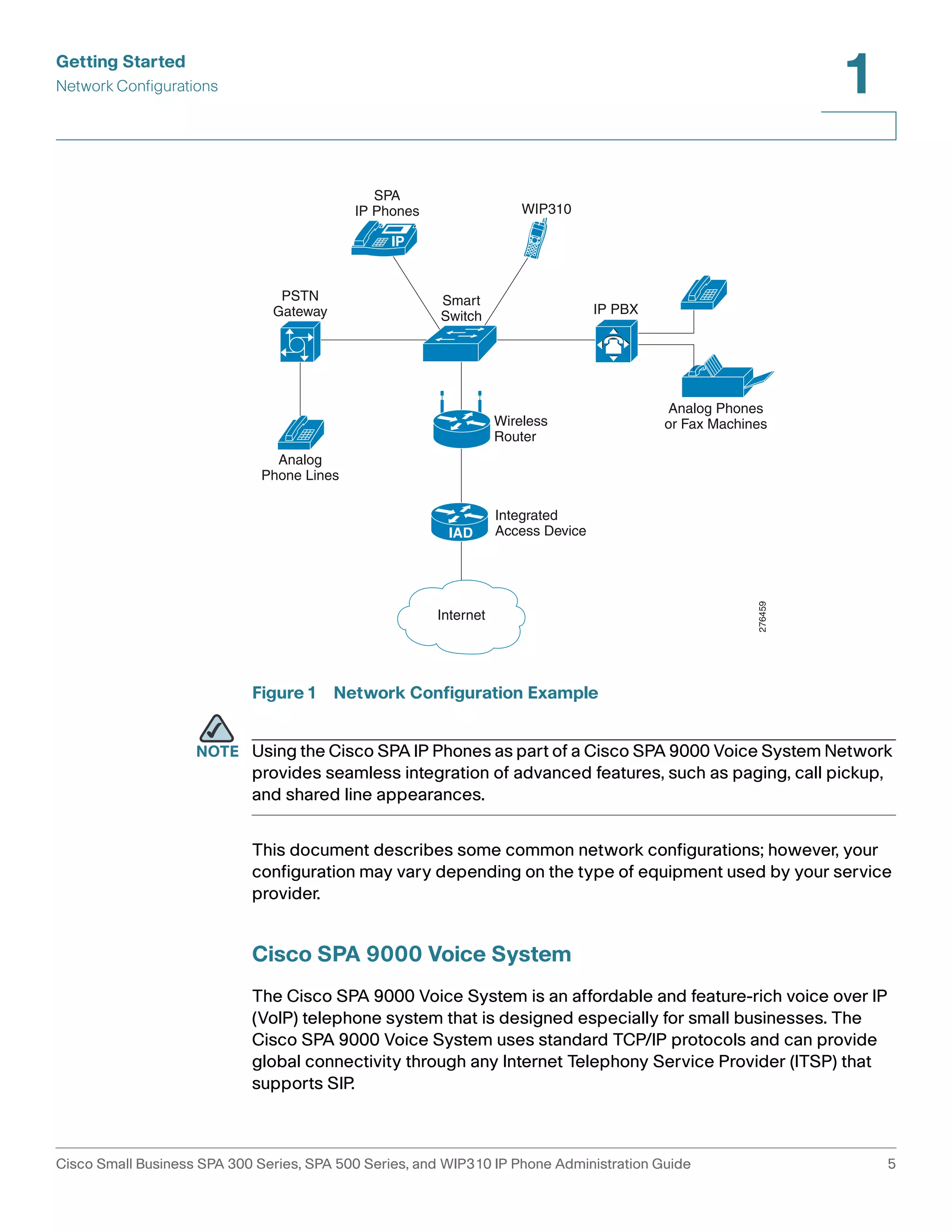 Getting Started 
Network Configurations 
1 
WIP310 
Smart 
Switch IP PBX 
Wireless 
Router 
Integrated 
Access Device 
PSTN 
Gateway 
Analog 
Phone Lines 
SPA 
IP Phones 
IAD 
Internet 
IP 
Figure1 Network Configuration Example 
Analog Phones 
or Fax Machines 
276459 
NOTE Using the Cisco SPA IP Phones as part of a Cisco SPA 9000 Voice System Network 
provides seamless integration of advanced features, such as paging, call pickup, 
and shared line appearances. 
This document describes some common network configurations; however, your 
configuration may vary depending on the type of equipment used by your service 
provider. 
Cisco SPA 9000 Voice System 
The Cisco SPA 9000 Voice System is an affordable and feature-rich voice over IP 
(VoIP) telephone system that is designed especially for small businesses. The 
Cisco SPA 9000 Voice System uses standard TCP/IP protocols and can provide 
global connectivity through any Internet Telephony Service Provider (ITSP) that 
supports SIP. 
Cisco Small Business SPA 300 Series, SPA 500 Series, and WIP310 IP Phone Administration Guide 5 
 