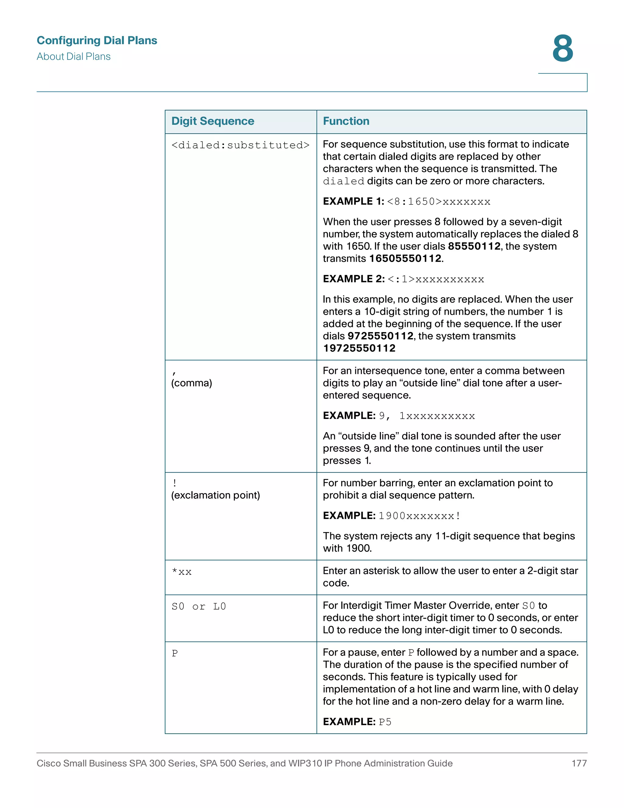 Configuring Dial Plans 
About Dial Plans 
8 
Digit Sequence Function 
<dialed:substituted> For sequence substitution, use this format to indicate 
that certain dialed digits are replaced by other 
characters when the sequence is transmitted. The 
dialed digits can be zero or more characters. 
EXAMPLE 1: <8:1650>xxxxxxx 
When the user presses 8 followed by a seven-digit 
number, the system automatically replaces the dialed 8 
with 1650. If the user dials 85550112, the system 
transmits 16505550112. 
EXAMPLE 2: <:1>xxxxxxxxxx 
In this example, no digits are replaced. When the user 
enters a 10-digit string of numbers, the number 1 is 
added at the beginning of the sequence. If the user 
dials 9725550112, the system transmits 
19725550112 
, 
(comma) 
For an intersequence tone, enter a comma between 
digits to play an “outside line” dial tone after a user-entered 
sequence. 
EXAMPLE: 9, 1xxxxxxxxxx 
An “outside line” dial tone is sounded after the user 
presses 9, and the tone continues until the user 
presses 1. 
! 
(exclamation point) 
For number barring, enter an exclamation point to 
prohibit a dial sequence pattern. 
EXAMPLE: 1900xxxxxxx! 
The system rejects any 11-digit sequence that begins 
with 1900. 
*xx Enter an asterisk to allow the user to enter a 2-digit star 
code. 
S0 or L0 For Interdigit Timer Master Override, enter S0 to 
reduce the short inter-digit timer to 0 seconds, or enter 
L0 to reduce the long inter-digit timer to 0 seconds. 
P For a pause, enter P followed by a number and a space. 
The duration of the pause is the specified number of 
seconds. This feature is typically used for 
implementation of a hot line and warm line, with 0 delay 
for the hot line and a non-zero delay for a warm line. 
EXAMPLE: P5 
Cisco Small Business SPA 300 Series, SPA 500 Series, and WIP310 IP Phone Administration Guide 177 
 