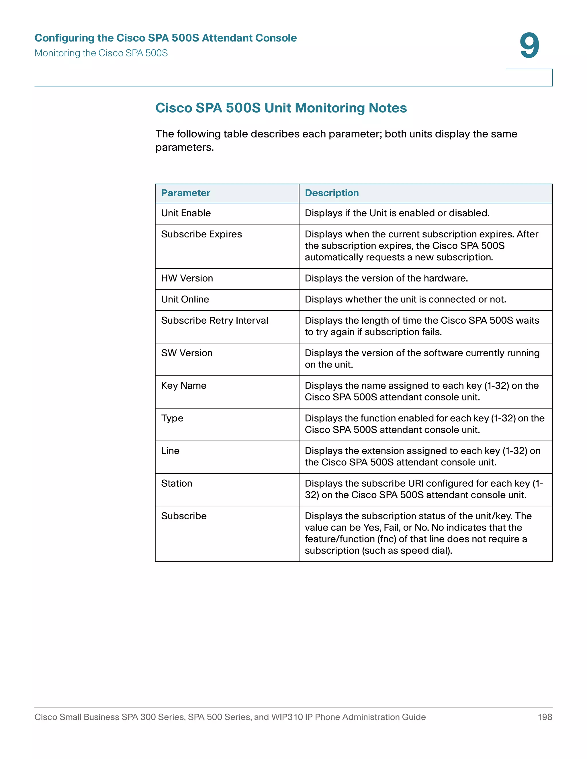 Configuring the Cisco SPA 500S Attendant Console 
Monitoring the Cisco SPA 500S 
9 
Cisco SPA 500S Unit Monitoring Notes 
The following table describes each parameter; both units display the same 
parameters. 
Parameter Description 
Unit Enable Displays if the Unit is enabled or disabled. 
Subscribe Expires Displays when the current subscription expires. After 
the subscription expires, the Cisco SPA 500S 
automatically requests a new subscription. 
HW Version Displays the version of the hardware. 
Unit Online Displays whether the unit is connected or not. 
Subscribe Retry Interval Displays the length of time the Cisco SPA 500S waits 
to try again if subscription fails. 
SW Version Displays the version of the software currently running 
on the unit. 
Key Name Displays the name assigned to each key (1-32) on the 
Cisco SPA 500S attendant console unit. 
Type Displays the function enabled for each key (1-32) on the 
Cisco SPA 500S attendant console unit. 
Line Displays the extension assigned to each key (1-32) on 
the Cisco SPA 500S attendant console unit. 
Station Displays the subscribe URI configured for each key (1- 
32) on the Cisco SPA 500S attendant console unit. 
Subscribe Displays the subscription status of the unit/key. The 
value can be Yes, Fail, or No. No indicates that the 
feature/function (fnc) of that line does not require a 
subscription (such as speed dial). 
Cisco Small Business SPA 300 Series, SPA 500 Series, and WIP310 IP Phone Administration Guide 198 
 