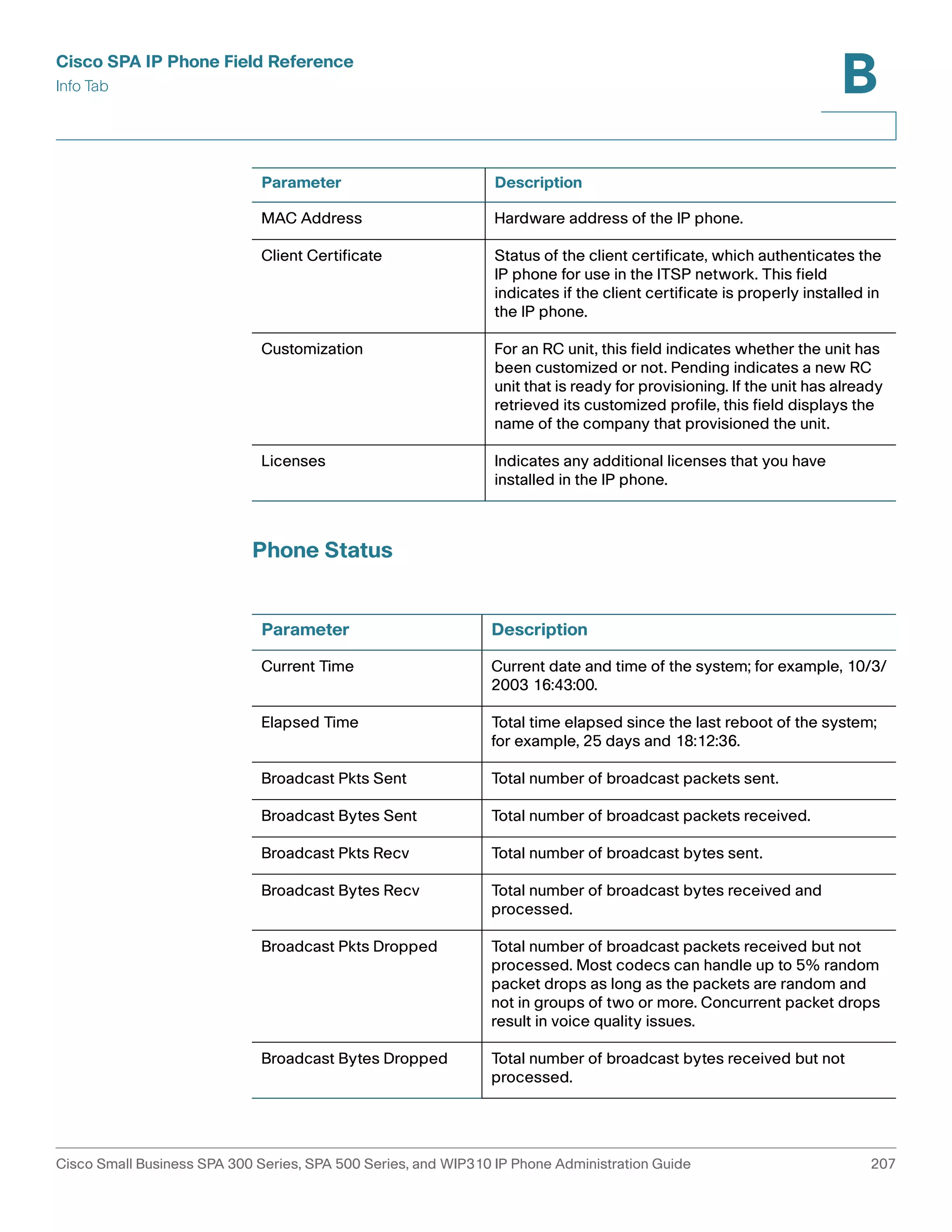 Cisco SPA IP Phone Field Reference 
Info Tab 
B 
Parameter Description 
MAC Address Hardware address of the IP phone. 
Client Certificate Status of the client certificate, which authenticates the 
Customization For an RC unit, this field indicates whether the unit has 
Licenses Indicates any additional licenses that you have 
Phone Status 
IP phone for use in the ITSP network. This field 
indicates if the client certificate is properly installed in 
the IP phone. 
been customized or not. Pending indicates a new RC 
unit that is ready for provisioning. If the unit has already 
retrieved its customized profile, this field displays the 
name of the company that provisioned the unit. 
installed in the IP phone. 
Parameter Description 
Current Time Current date and time of the system; for example, 10/3/ 
2003 16:43:00. 
Elapsed Time Total time elapsed since the last reboot of the system; 
for example, 25 days and 18:12:36. 
Broadcast Pkts Sent Total number of broadcast packets sent. 
Broadcast Bytes Sent Total number of broadcast packets received. 
Broadcast Pkts Recv Total number of broadcast bytes sent. 
Broadcast Bytes Recv Total number of broadcast bytes received and 
processed. 
Broadcast Pkts Dropped Total number of broadcast packets received but not 
processed. Most codecs can handle up to 5% random 
packet drops as long as the packets are random and 
not in groups of two or more. Concurrent packet drops 
result in voice quality issues. 
Broadcast Bytes Dropped Total number of broadcast bytes received but not 
processed. 
Cisco Small Business SPA 300 Series, SPA 500 Series, and WIP310 IP Phone Administration Guide 207 
 