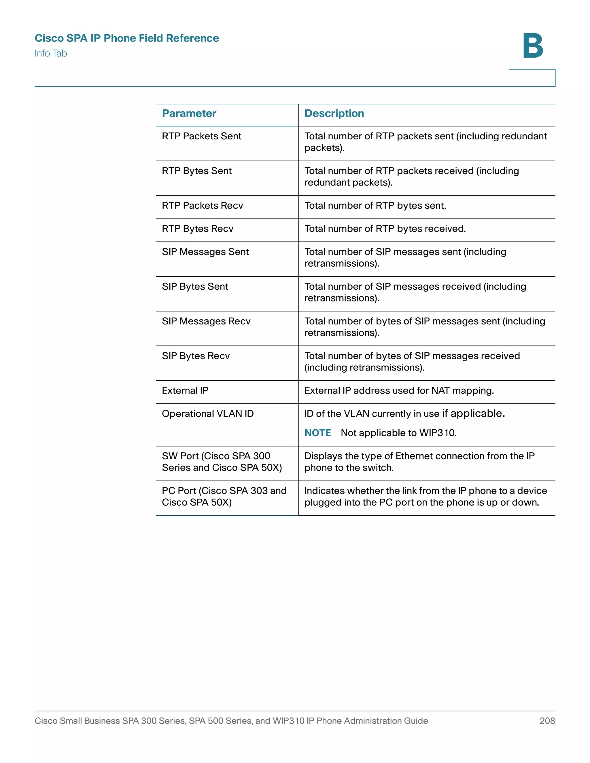 Cisco SPA IP Phone Field Reference 
Info Tab 
B 
Parameter Description 
RTP Packets Sent Total number of RTP packets sent (including redundant 
packets). 
RTP Bytes Sent Total number of RTP packets received (including 
redundant packets). 
RTP Packets Recv Total number of RTP bytes sent. 
RTP Bytes Recv Total number of RTP bytes received. 
SIP Messages Sent Total number of SIP messages sent (including 
retransmissions). 
SIP Bytes Sent Total number of SIP messages received (including 
retransmissions). 
SIP Messages Recv Total number of bytes of SIP messages sent (including 
retransmissions). 
SIP Bytes Recv Total number of bytes of SIP messages received 
(including retransmissions). 
External IP External IP address used for NAT mapping. 
Operational VLAN ID ID of the VLAN currently in use if applicable. 
NOTE Not applicable to WIP310. 
SW Port (Cisco SPA 300 
Series and Cisco SPA 50X) 
Displays the type of Ethernet connection from the IP 
phone to the switch. 
PC Port (Cisco SPA 303 and 
Cisco SPA 50X) 
Indicates whether the link from the IP phone to a device 
plugged into the PC port on the phone is up or down. 
Cisco Small Business SPA 300 Series, SPA 500 Series, and WIP310 IP Phone Administration Guide 208 
 