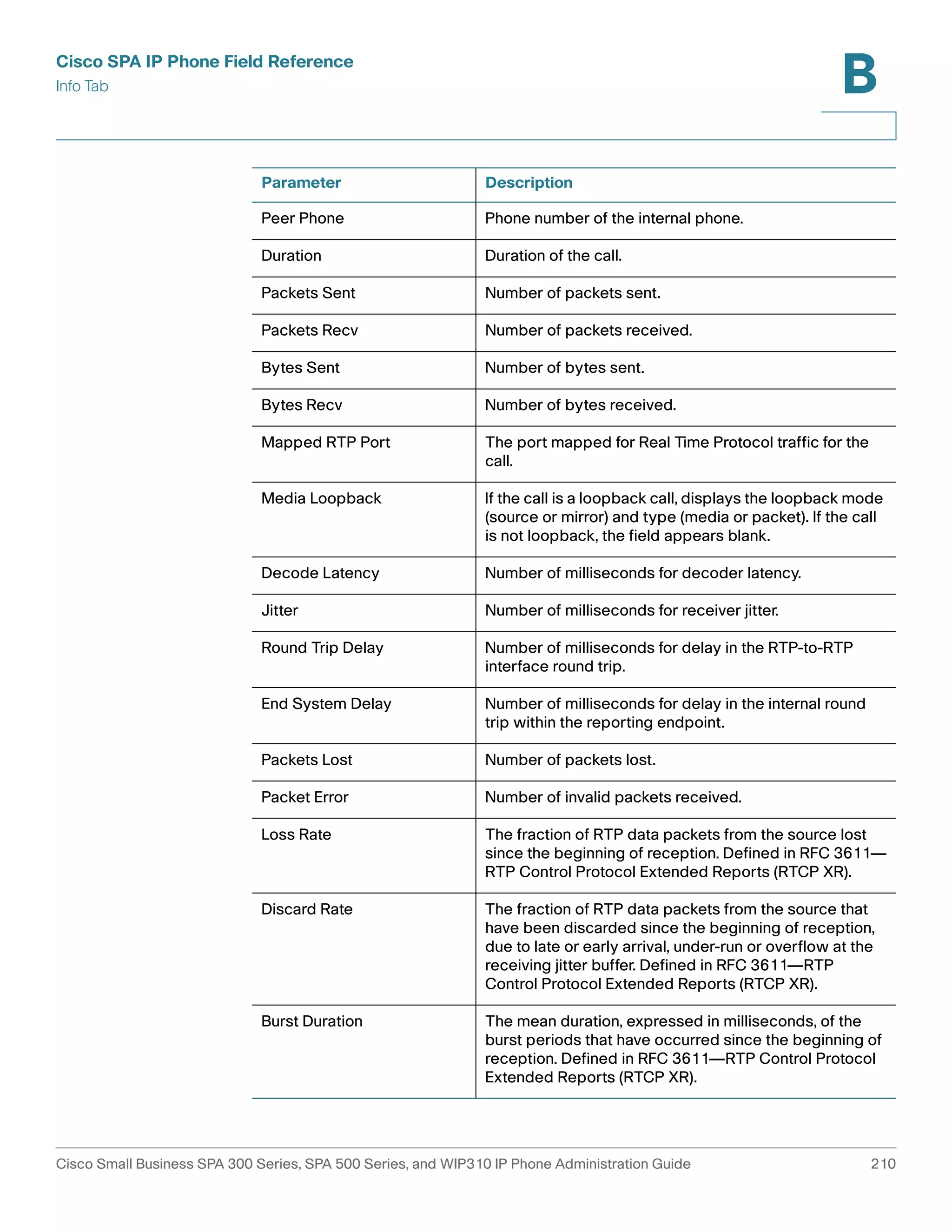 Cisco SPA IP Phone Field Reference 
Info Tab 
B 
Parameter Description 
Peer Phone Phone number of the internal phone. 
Duration Duration of the call. 
Packets Sent Number of packets sent. 
Packets Recv Number of packets received. 
Bytes Sent Number of bytes sent. 
Bytes Recv Number of bytes received. 
Mapped RTP Port The port mapped for Real Time Protocol traffic for the 
call. 
Media Loopback If the call is a loopback call, displays the loopback mode 
(source or mirror) and type (media or packet). If the call 
is not loopback, the field appears blank. 
Decode Latency Number of milliseconds for decoder latency. 
Jitter Number of milliseconds for receiver jitter. 
Round Trip Delay Number of milliseconds for delay in the RTP-to-RTP 
interface round trip. 
End System Delay Number of milliseconds for delay in the internal round 
trip within the reporting endpoint. 
Packets Lost Number of packets lost. 
Packet Error Number of invalid packets received. 
Loss Rate The fraction of RTP data packets from the source lost 
since the beginning of reception. Defined in RFC 3611— 
RTP Control Protocol Extended Reports (RTCP XR). 
Discard Rate The fraction of RTP data packets from the source that 
have been discarded since the beginning of reception, 
due to late or early arrival, under-run or overflow at the 
receiving jitter buffer. Defined in RFC 3611—RTP 
Control Protocol Extended Reports (RTCP XR). 
Burst Duration The mean duration, expressed in milliseconds, of the 
burst periods that have occurred since the beginning of 
reception. Defined in RFC 3611—RTP Control Protocol 
Extended Reports (RTCP XR). 
Cisco Small Business SPA 300 Series, SPA 500 Series, and WIP310 IP Phone Administration Guide 210 
 
