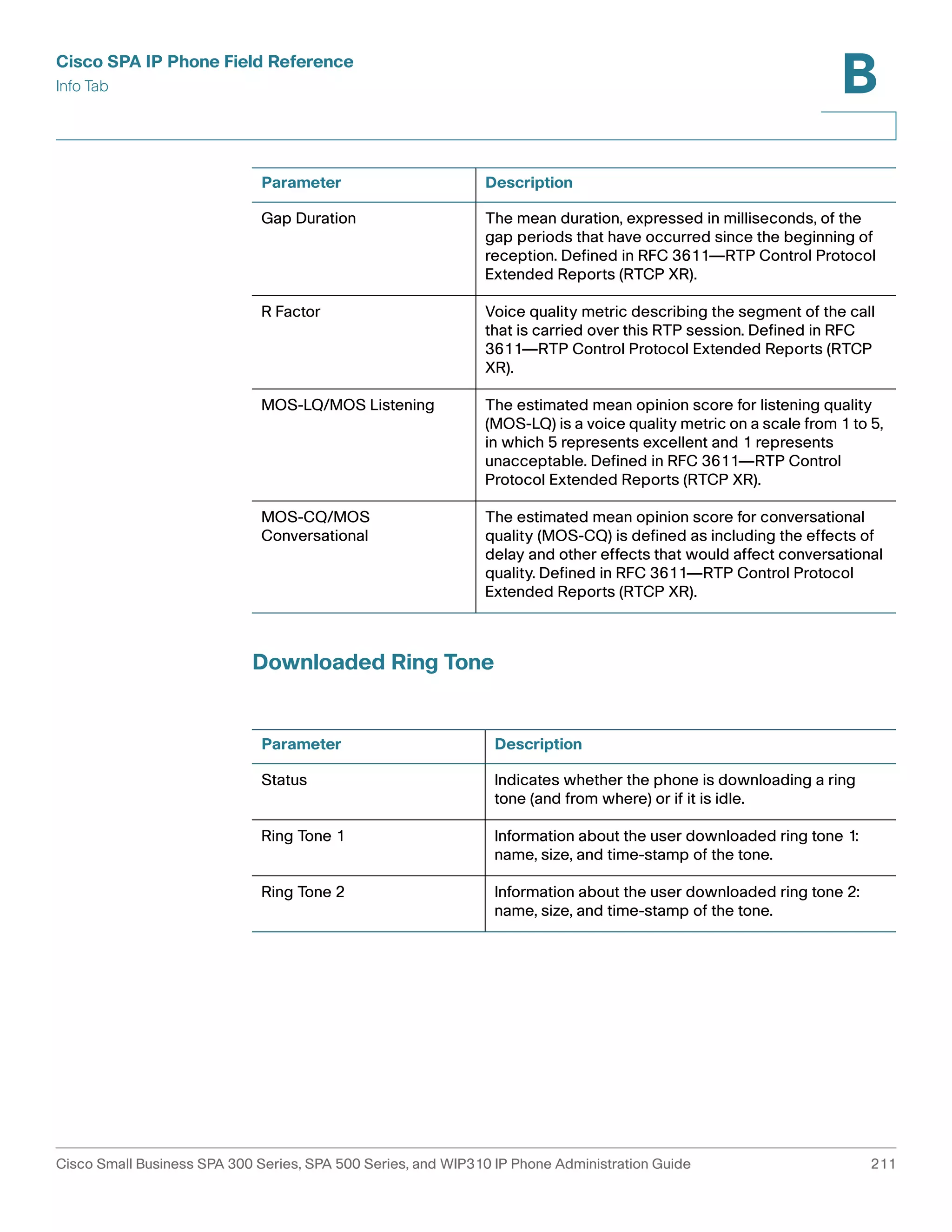 Cisco SPA IP Phone Field Reference 
Info Tab 
B 
Parameter Description 
Gap Duration The mean duration, expressed in milliseconds, of the 
gap periods that have occurred since the beginning of 
reception. Defined in RFC 3611—RTP Control Protocol 
Extended Reports (RTCP XR). 
R Factor Voice quality metric describing the segment of the call 
that is carried over this RTP session. Defined in RFC 
3611—RTP Control Protocol Extended Reports (RTCP 
XR). 
MOS-LQ/MOS Listening The estimated mean opinion score for listening quality 
(MOS-LQ) is a voice quality metric on a scale from 1 to 5, 
in which 5 represents excellent and 1 represents 
unacceptable. Defined in RFC 3611—RTP Control 
Protocol Extended Reports (RTCP XR). 
MOS-CQ/MOS 
Conversational 
The estimated mean opinion score for conversational 
quality (MOS-CQ) is defined as including the effects of 
delay and other effects that would affect conversational 
quality. Defined in RFC 3611—RTP Control Protocol 
Extended Reports (RTCP XR). 
Downloaded Ring Tone 
Parameter Description 
Status Indicates whether the phone is downloading a ring 
tone (and from where) or if it is idle. 
Ring Tone 1 Information about the user downloaded ring tone 1: 
name, size, and time-stamp of the tone. 
Ring Tone 2 Information about the user downloaded ring tone 2: 
name, size, and time-stamp of the tone. 
Cisco Small Business SPA 300 Series, SPA 500 Series, and WIP310 IP Phone Administration Guide 211 
 