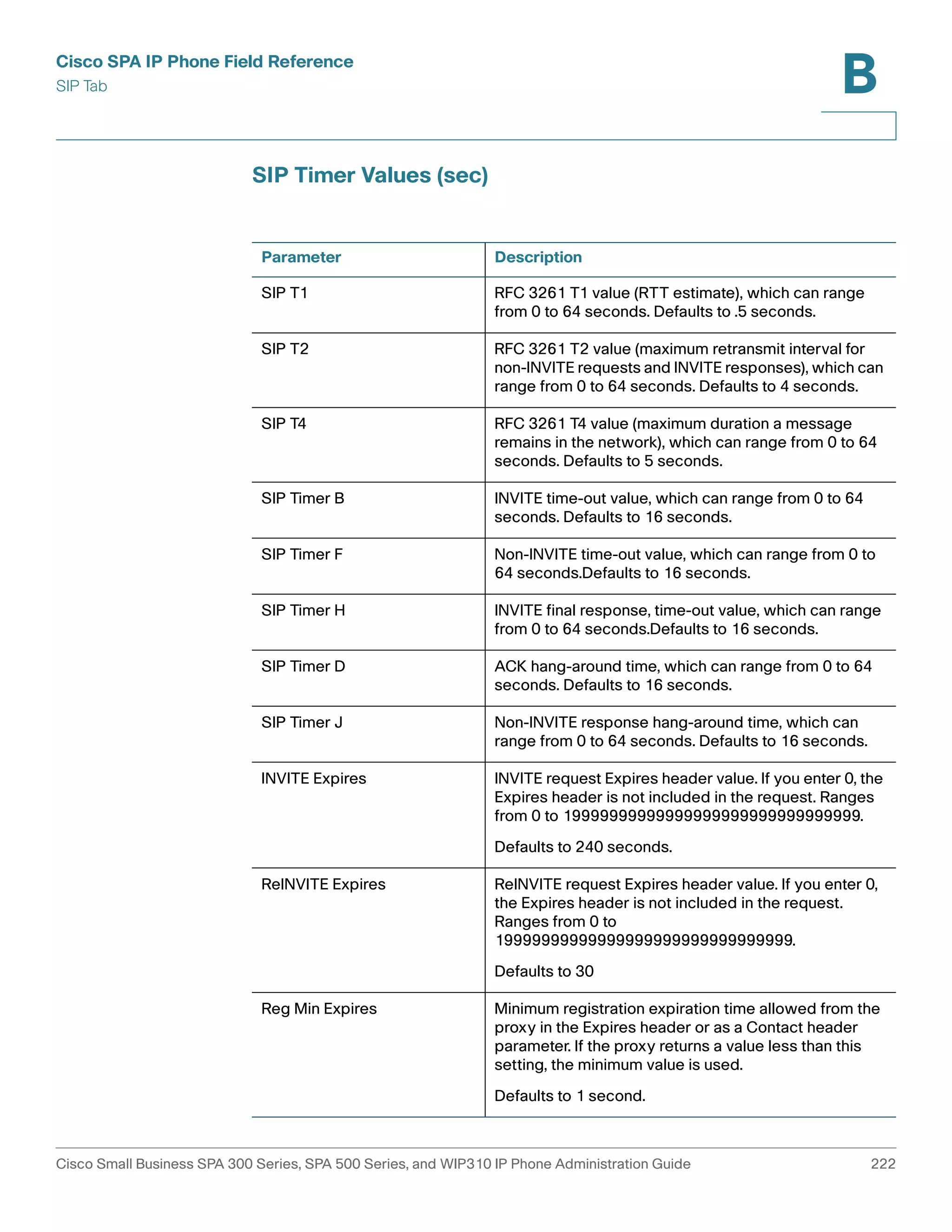 Cisco SPA IP Phone Field Reference 
SIP Tab 
B 
SIP Timer Values (sec) 
Parameter Description 
SIP T1 RFC 3261 T1 value (RTT estimate), which can range 
from 0 to 64 seconds. Defaults to .5 seconds. 
SIP T2 RFC 3261 T2 value (maximum retransmit interval for 
non-INVITE requests and INVITE responses), which can 
range from 0 to 64 seconds. Defaults to 4 seconds. 
SIP T4 RFC 3261 T4 value (maximum duration a message 
remains in the network), which can range from 0 to 64 
seconds. Defaults to 5 seconds. 
SIP Timer B INVITE time-out value, which can range from 0 to 64 
seconds. Defaults to 16 seconds. 
SIP Timer F Non-INVITE time-out value, which can range from 0 to 
64 seconds.Defaults to 16 seconds. 
SIP Timer H INVITE final response, time-out value, which can range 
from 0 to 64 seconds.Defaults to 16 seconds. 
SIP Timer D ACK hang-around time, which can range from 0 to 64 
seconds. Defaults to 16 seconds. 
SIP Timer J Non-INVITE response hang-around time, which can 
range from 0 to 64 seconds. Defaults to 16 seconds. 
INVITE Expires INVITE request Expires header value. If you enter 0, the 
Expires header is not included in the request. Ranges 
from 0 to 19999999999999999999999999999999. 
Defaults to 240 seconds. 
ReINVITE Expires ReINVITE request Expires header value. If you enter 0, 
the Expires header is not included in the request. 
Ranges from 0 to 
19999999999999999999999999999999. 
Defaults to 30 
Reg Min Expires Minimum registration expiration time allowed from the 
proxy in the Expires header or as a Contact header 
parameter. If the proxy returns a value less than this 
setting, the minimum value is used. 
Defaults to 1 second. 
Cisco Small Business SPA 300 Series, SPA 500 Series, and WIP310 IP Phone Administration Guide 222 
 