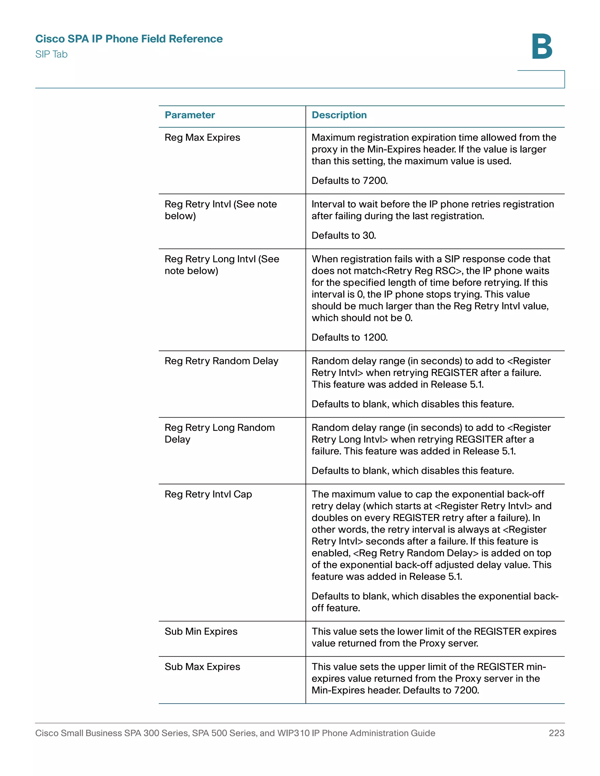 Cisco SPA IP Phone Field Reference 
SIP Tab 
B 
Parameter Description 
Reg Max Expires Maximum registration expiration time allowed from the 
proxy in the Min-Expires header. If the value is larger 
than this setting, the maximum value is used. 
Defaults to 7200. 
Reg Retry Intvl (See note 
below) 
Interval to wait before the IP phone retries registration 
after failing during the last registration. 
Defaults to 30. 
Reg Retry Long Intvl (See 
note below) 
When registration fails with a SIP response code that 
does not match<Retry Reg RSC>, the IP phone waits 
for the specified length of time before retrying. If this 
interval is 0, the IP phone stops trying. This value 
should be much larger than the Reg Retry Intvl value, 
which should not be 0. 
Defaults to 1200. 
Reg Retry Random Delay Random delay range (in seconds) to add to <Register 
Retry Intvl> when retrying REGISTER after a failure. 
This feature was added in Release 5.1. 
Defaults to blank, which disables this feature. 
Reg Retry Long Random 
Delay 
Random delay range (in seconds) to add to <Register 
Retry Long Intvl> when retrying REGSITER after a 
failure. This feature was added in Release 5.1. 
Defaults to blank, which disables this feature. 
Reg Retry Intvl Cap The maximum value to cap the exponential back-off 
retry delay (which starts at <Register Retry Intvl> and 
doubles on every REGISTER retry after a failure). In 
other words, the retry interval is always at <Register 
Retry Intvl> seconds after a failure. If this feature is 
enabled, <Reg Retry Random Delay> is added on top 
of the exponential back-off adjusted delay value. This 
feature was added in Release 5.1. 
Defaults to blank, which disables the exponential back-off 
feature. 
Sub Min Expires This value sets the lower limit of the REGISTER expires 
value returned from the Proxy server. 
Sub Max Expires This value sets the upper limit of the REGISTER min-expires 
value returned from the Proxy server in the 
Min-Expires header. Defaults to 7200. 
Cisco Small Business SPA 300 Series, SPA 500 Series, and WIP310 IP Phone Administration Guide 223 
 