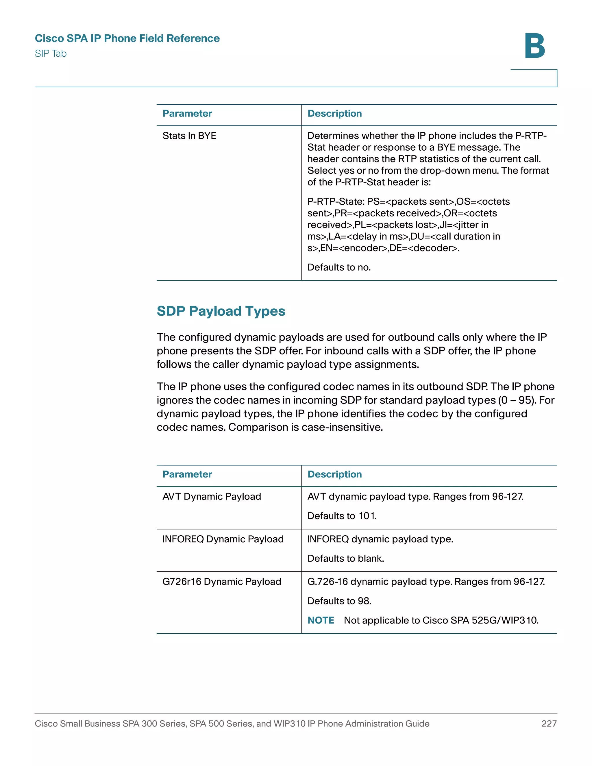 Cisco SPA IP Phone Field Reference 
SIP Tab 
B 
Parameter Description 
Stats In BYE Determines whether the IP phone includes the P-RTP-Stat 
SDP Payload Types 
header or response to a BYE message. The 
header contains the RTP statistics of the current call. 
Select yes or no from the drop-down menu. The format 
of the P-RTP-Stat header is: 
P-RTP-State: PS=<packets sent>,OS=<octets 
sent>,PR=<packets received>,OR=<octets 
received>,PL=<packets lost>,JI=<jitter in 
ms>,LA=<delay in ms>,DU=<call duration in 
s>,EN=<encoder>,DE=<decoder>. 
Defaults to no. 
The configured dynamic payloads are used for outbound calls only where the IP 
phone presents the SDP offer. For inbound calls with a SDP offer, the IP phone 
follows the caller dynamic payload type assignments. 
The IP phone uses the configured codec names in its outbound SDP. The IP phone 
ignores the codec names in incoming SDP for standard payload types (0 – 95). For 
dynamic payload types, the IP phone identifies the codec by the configured 
codec names. Comparison is case-insensitive. 
Parameter Description 
AVT Dynamic Payload AVT dynamic payload type. Ranges from 96-127. 
Defaults to 101. 
INFOREQ Dynamic Payload INFOREQ dynamic payload type. 
Defaults to blank. 
G726r16 Dynamic Payload G.726-16 dynamic payload type. Ranges from 96-127. 
Defaults to 98. 
NOTE Not applicable to Cisco SPA 525G/WIP310. 
Cisco Small Business SPA 300 Series, SPA 500 Series, and WIP310 IP Phone Administration Guide 227 
 