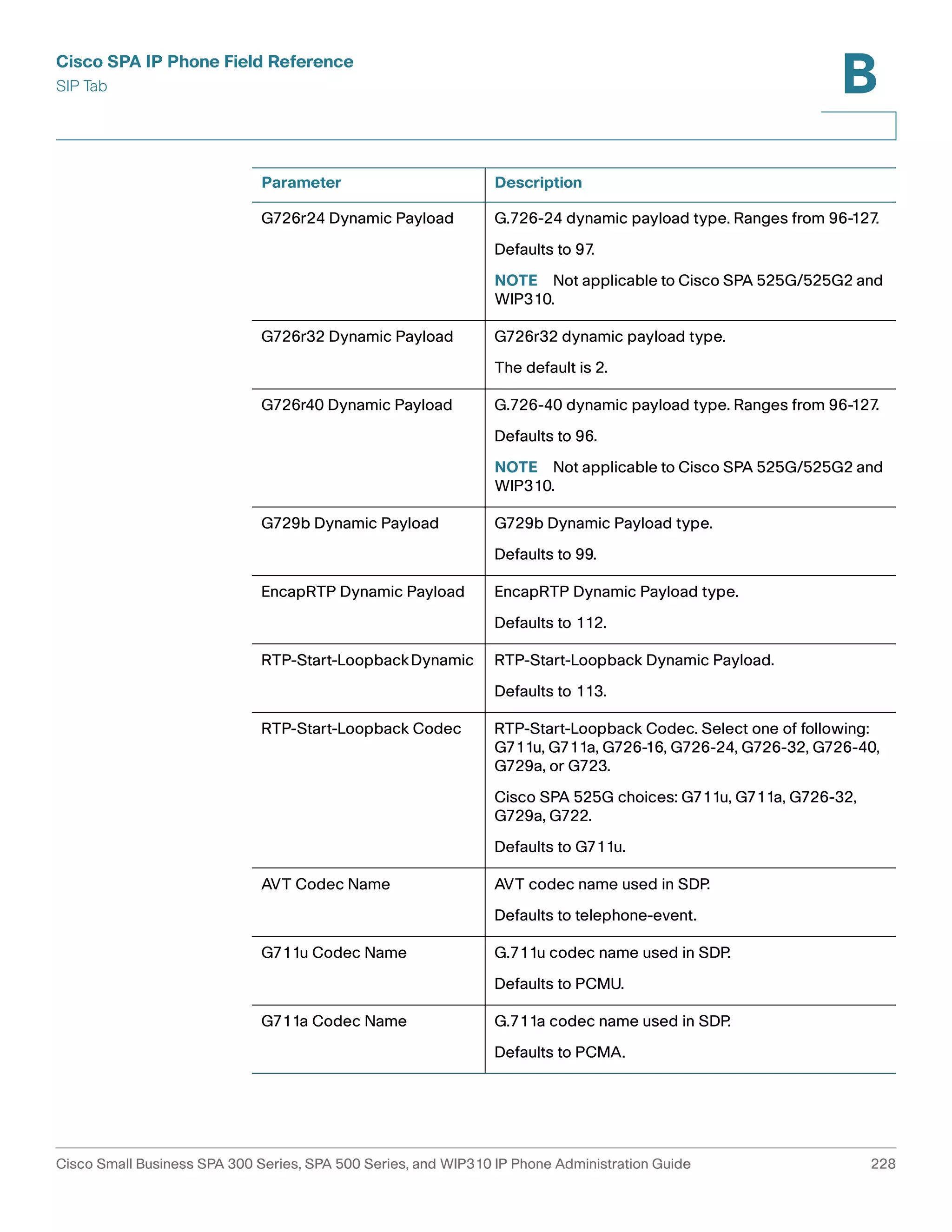 Cisco SPA IP Phone Field Reference 
SIP Tab 
B 
Parameter Description 
G726r24 Dynamic Payload G.726-24 dynamic payload type. Ranges from 96-127. 
Defaults to 97. 
NOTE Not applicable to Cisco SPA 525G/525G2 and 
WIP310. 
G726r32 Dynamic Payload G726r32 dynamic payload type. 
The default is 2. 
G726r40 Dynamic Payload G.726-40 dynamic payload type. Ranges from 96-127. 
Defaults to 96. 
NOTE Not applicable to Cisco SPA 525G/525G2 and 
WIP310. 
G729b Dynamic Payload G729b Dynamic Payload type. 
Defaults to 99. 
EncapRTP Dynamic Payload EncapRTP Dynamic Payload type. 
Defaults to 112. 
RTP-Start-Loopback Dynamic RTP-Start-Loopback Dynamic Payload. 
Defaults to 113. 
RTP-Start-Loopback Codec RTP-Start-Loopback Codec. Select one of following: 
G711u, G711a, G726-16, G726-24, G726-32, G726-40, 
G729a, or G723. 
Cisco SPA 525G choices: G711u, G711a, G726-32, 
G729a, G722. 
Defaults to G711u. 
AVT Codec Name AVT codec name used in SDP. 
Defaults to telephone-event. 
G711u Codec Name G.711u codec name used in SDP. 
Defaults to PCMU. 
G711a Codec Name G.711a codec name used in SDP. 
Defaults to PCMA. 
Cisco Small Business SPA 300 Series, SPA 500 Series, and WIP310 IP Phone Administration Guide 228 
 