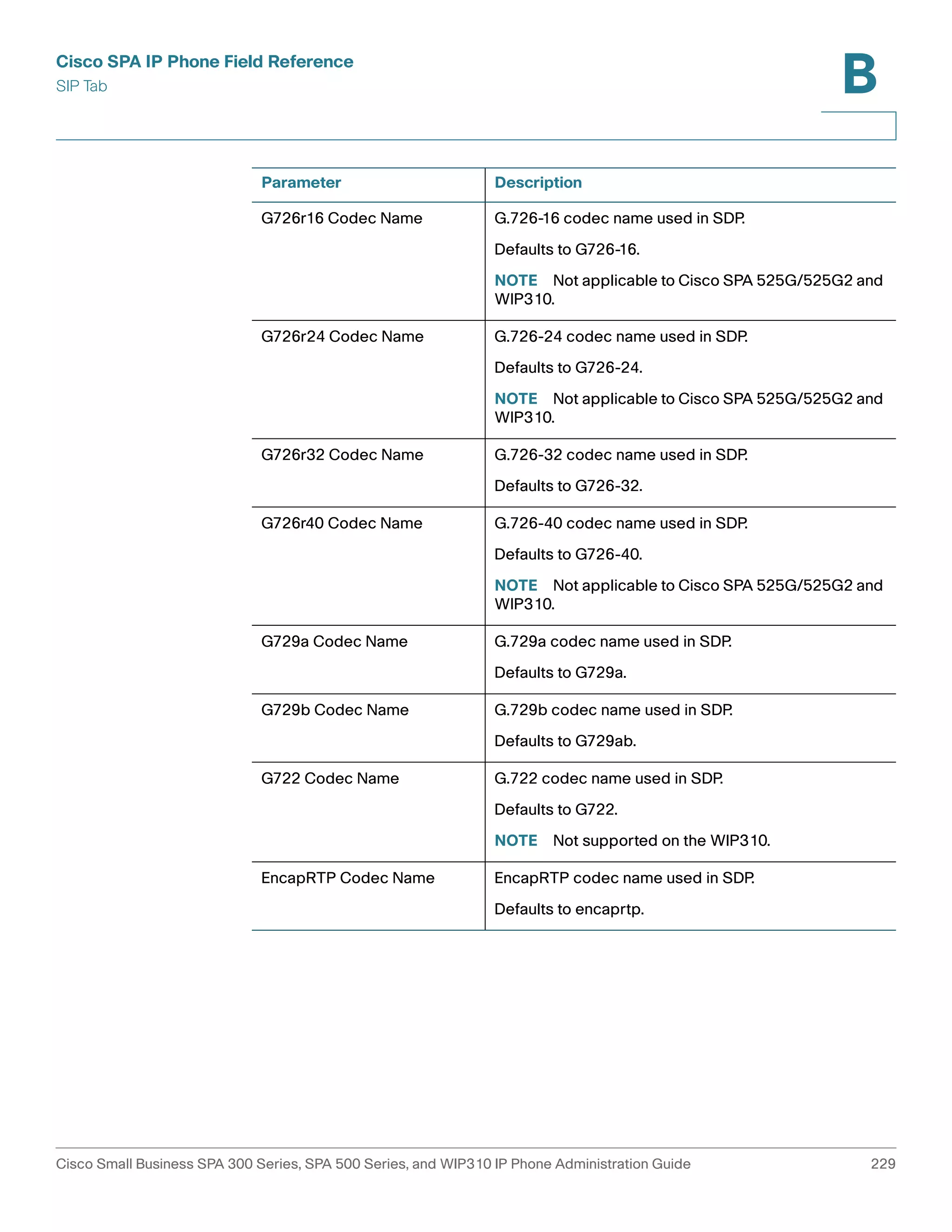 Cisco SPA IP Phone Field Reference 
SIP Tab 
B 
Parameter Description 
G726r16 Codec Name G.726-16 codec name used in SDP. 
Defaults to G726-16. 
NOTE Not applicable to Cisco SPA 525G/525G2 and 
WIP310. 
G726r24 Codec Name G.726-24 codec name used in SDP. 
Defaults to G726-24. 
NOTE Not applicable to Cisco SPA 525G/525G2 and 
WIP310. 
G726r32 Codec Name G.726-32 codec name used in SDP. 
Defaults to G726-32. 
G726r40 Codec Name G.726-40 codec name used in SDP. 
Defaults to G726-40. 
NOTE Not applicable to Cisco SPA 525G/525G2 and 
WIP310. 
G729a Codec Name G.729a codec name used in SDP. 
Defaults to G729a. 
G729b Codec Name G.729b codec name used in SDP. 
Defaults to G729ab. 
G722 Codec Name G.722 codec name used in SDP. 
Defaults to G722. 
NOTE Not supported on the WIP310. 
EncapRTP Codec Name EncapRTP codec name used in SDP. 
Defaults to encaprtp. 
Cisco Small Business SPA 300 Series, SPA 500 Series, and WIP310 IP Phone Administration Guide 229 
 