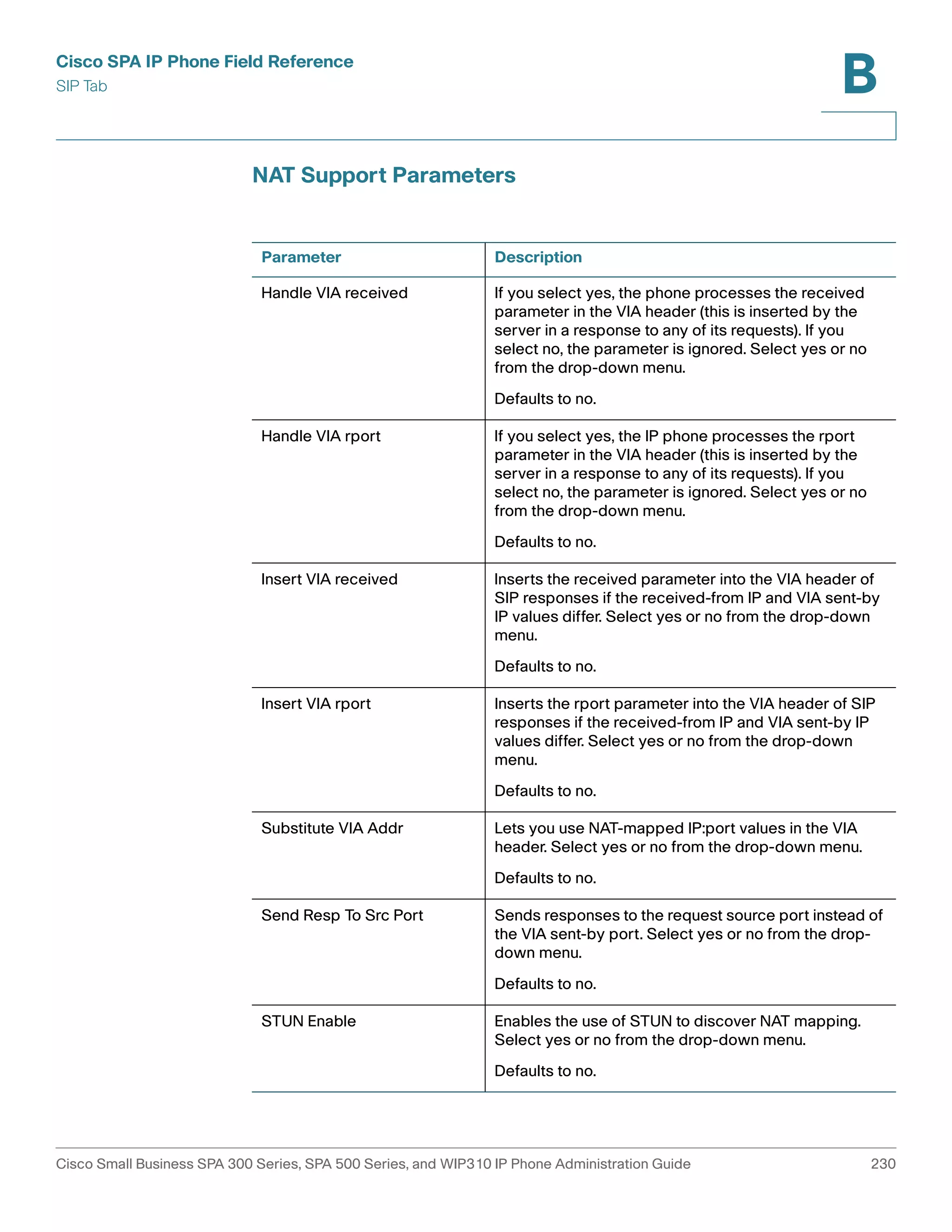 Cisco SPA IP Phone Field Reference 
SIP Tab 
B 
NAT Support Parameters 
Parameter Description 
Handle VIA received If you select yes, the phone processes the received 
parameter in the VIA header (this is inserted by the 
server in a response to any of its requests). If you 
select no, the parameter is ignored. Select yes or no 
from the drop-down menu. 
Defaults to no. 
Handle VIA rport If you select yes, the IP phone processes the rport 
parameter in the VIA header (this is inserted by the 
server in a response to any of its requests). If you 
select no, the parameter is ignored. Select yes or no 
from the drop-down menu. 
Defaults to no. 
Insert VIA received Inserts the received parameter into the VIA header of 
SIP responses if the received-from IP and VIA sent-by 
IP values differ. Select yes or no from the drop-down 
menu. 
Defaults to no. 
Insert VIA rport Inserts the rport parameter into the VIA header of SIP 
responses if the received-from IP and VIA sent-by IP 
values differ. Select yes or no from the drop-down 
menu. 
Defaults to no. 
Substitute VIA Addr Lets you use NAT-mapped IP:port values in the VIA 
header. Select yes or no from the drop-down menu. 
Defaults to no. 
Send Resp To Src Port Sends responses to the request source port instead of 
the VIA sent-by port. Select yes or no from the drop-down 
menu. 
Defaults to no. 
STUN Enable Enables the use of STUN to discover NAT mapping. 
Select yes or no from the drop-down menu. 
Defaults to no. 
Cisco Small Business SPA 300 Series, SPA 500 Series, and WIP310 IP Phone Administration Guide 230 
 
