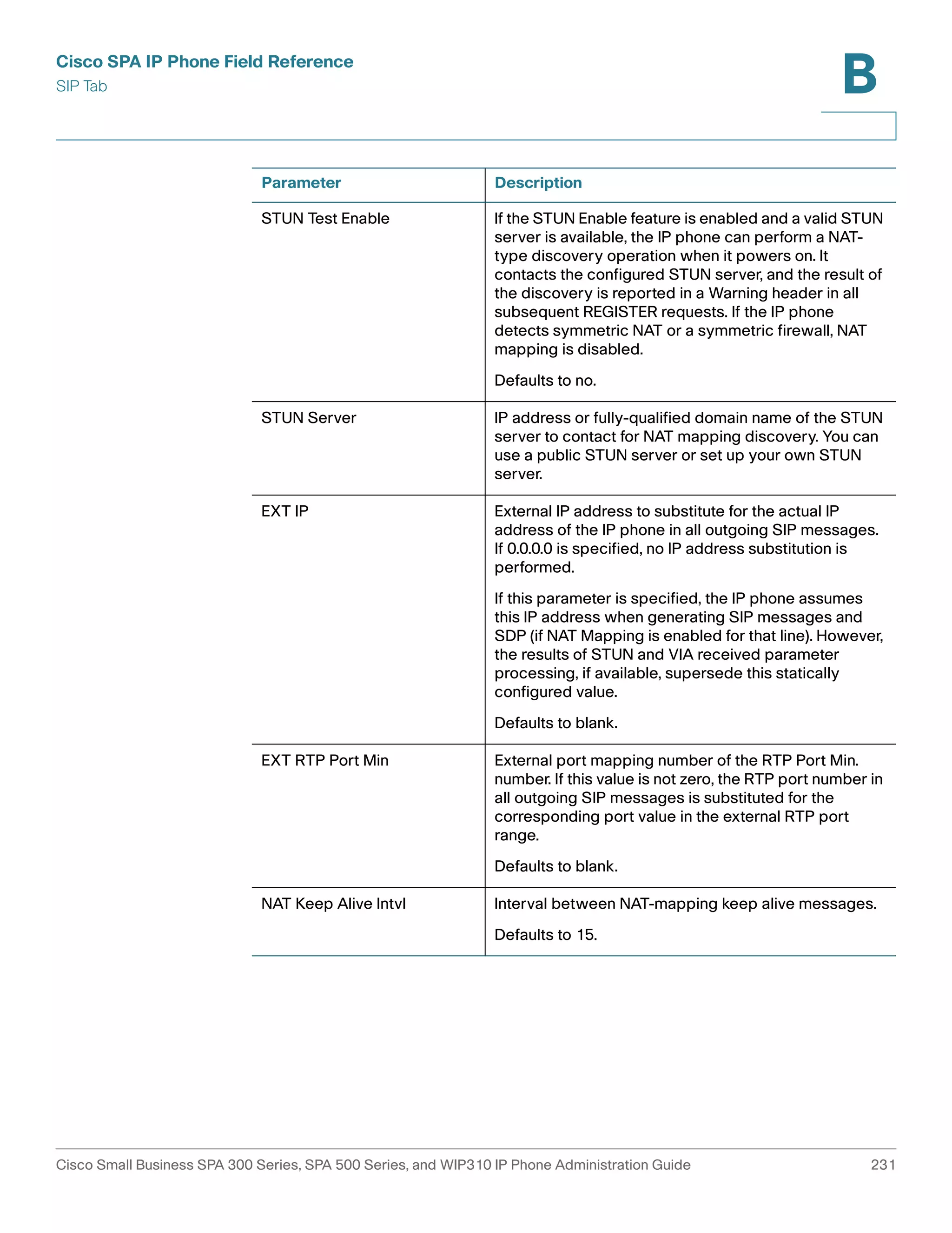 Cisco SPA IP Phone Field Reference 
SIP Tab 
B 
Parameter Description 
STUN Test Enable If the STUN Enable feature is enabled and a valid STUN 
server is available, the IP phone can perform a NAT-type 
discovery operation when it powers on. It 
contacts the configured STUN server, and the result of 
the discovery is reported in a Warning header in all 
subsequent REGISTER requests. If the IP phone 
detects symmetric NAT or a symmetric firewall, NAT 
mapping is disabled. 
Defaults to no. 
STUN Server IP address or fully-qualified domain name of the STUN 
server to contact for NAT mapping discovery. You can 
use a public STUN server or set up your own STUN 
server. 
EXT IP External IP address to substitute for the actual IP 
address of the IP phone in all outgoing SIP messages. 
If 0.0.0.0 is specified, no IP address substitution is 
performed. 
If this parameter is specified, the IP phone assumes 
this IP address when generating SIP messages and 
SDP (if NAT Mapping is enabled for that line). However, 
the results of STUN and VIA received parameter 
processing, if available, supersede this statically 
configured value. 
Defaults to blank. 
EXT RTP Port Min External port mapping number of the RTP Port Min. 
number. If this value is not zero, the RTP port number in 
all outgoing SIP messages is substituted for the 
corresponding port value in the external RTP port 
range. 
Defaults to blank. 
NAT Keep Alive Intvl Interval between NAT-mapping keep alive messages. 
Defaults to 15. 
Cisco Small Business SPA 300 Series, SPA 500 Series, and WIP310 IP Phone Administration Guide 231 
 