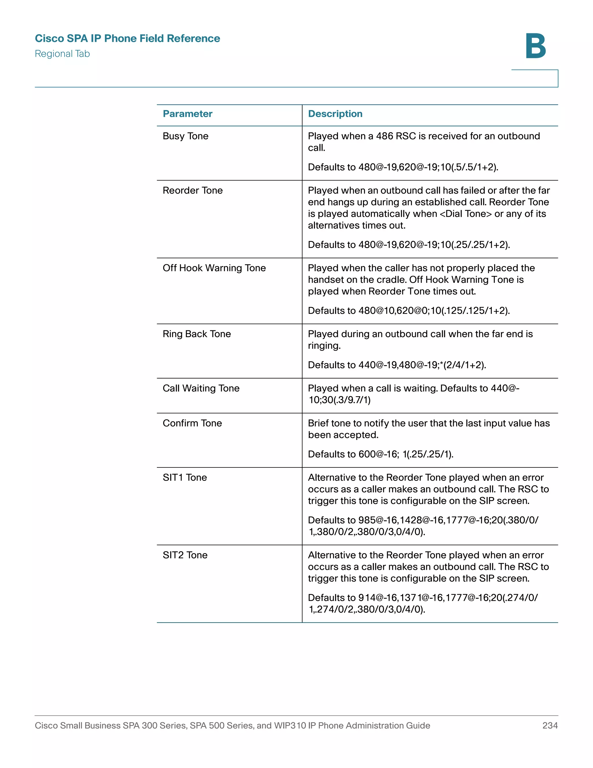 Cisco SPA IP Phone Field Reference 
Regional Tab 
B 
Parameter Description 
Busy Tone Played when a 486 RSC is received for an outbound 
call. 
Defaults to 480@-19,620@-19;10(.5/.5/1+2). 
Reorder Tone Played when an outbound call has failed or after the far 
end hangs up during an established call. Reorder Tone 
is played automatically when <Dial Tone> or any of its 
alternatives times out. 
Defaults to 480@-19,620@-19;10(.25/.25/1+2). 
Off Hook Warning Tone Played when the caller has not properly placed the 
handset on the cradle. Off Hook Warning Tone is 
played when Reorder Tone times out. 
Defaults to 480@10,620@0;10(.125/.125/1+2). 
Ring Back Tone Played during an outbound call when the far end is 
ringing. 
Defaults to 440@-19,480@-19;*(2/4/1+2). 
Call Waiting Tone Played when a call is waiting. Defaults to 440@- 
10;30(.3/9.7/1) 
Confirm Tone Brief tone to notify the user that the last input value has 
been accepted. 
Defaults to 600@-16; 1(.25/.25/1). 
SIT1 Tone Alternative to the Reorder Tone played when an error 
occurs as a caller makes an outbound call. The RSC to 
trigger this tone is configurable on the SIP screen. 
Defaults to 985@-16,1428@-16,1777@-16;20(.380/0/ 
1,.380/0/2,.380/0/3,0/4/0). 
SIT2 Tone Alternative to the Reorder Tone played when an error 
occurs as a caller makes an outbound call. The RSC to 
trigger this tone is configurable on the SIP screen. 
Defaults to 914@-16,1371@-16,1777@-16;20(.274/0/ 
1,.274/0/2,.380/0/3,0/4/0). 
Cisco Small Business SPA 300 Series, SPA 500 Series, and WIP310 IP Phone Administration Guide 234 
 