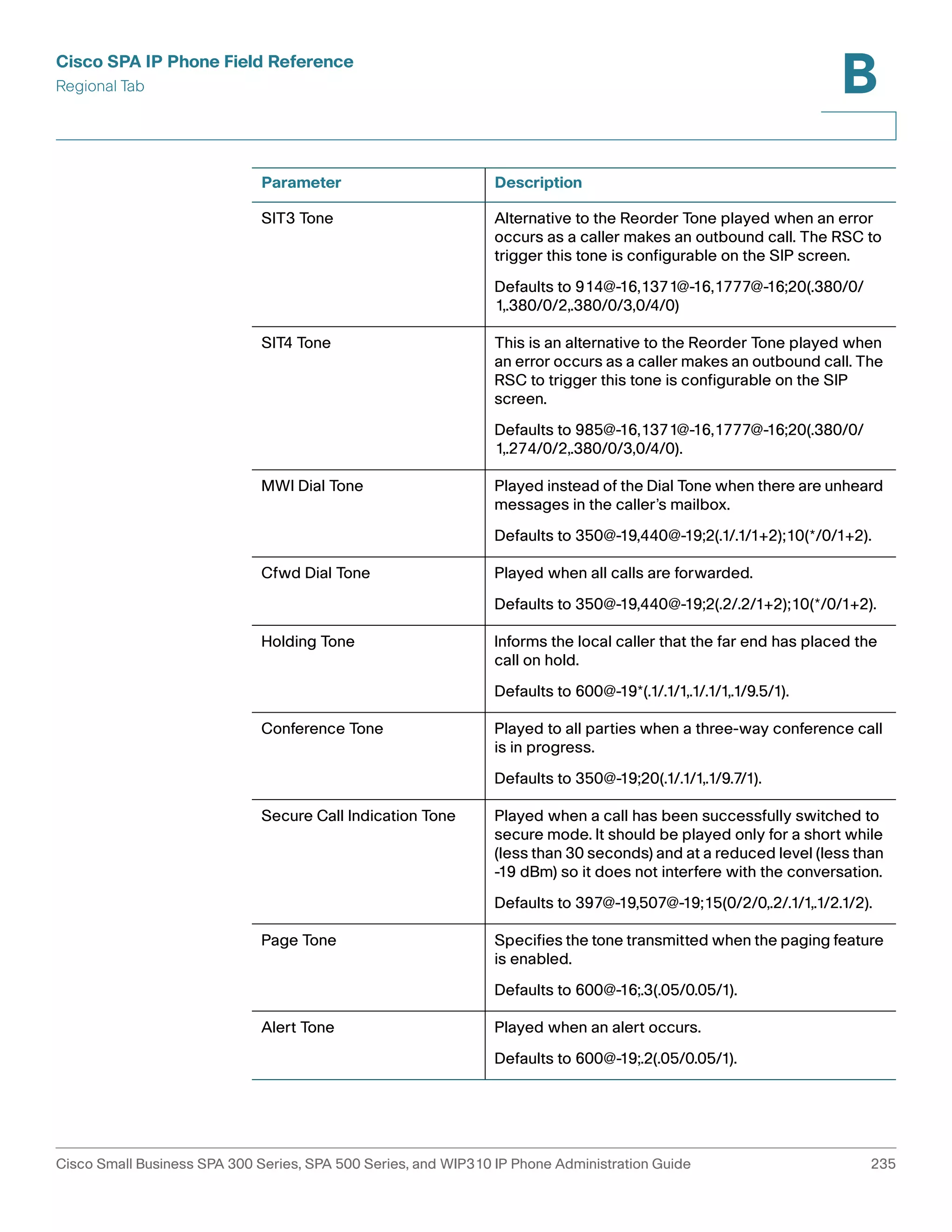 Cisco SPA IP Phone Field Reference 
Regional Tab 
B 
Parameter Description 
SIT3 Tone Alternative to the Reorder Tone played when an error 
occurs as a caller makes an outbound call. The RSC to 
trigger this tone is configurable on the SIP screen. 
Defaults to 914@-16,1371@-16,1777@-16;20(.380/0/ 
1,.380/0/2,.380/0/3,0/4/0) 
SIT4 Tone This is an alternative to the Reorder Tone played when 
an error occurs as a caller makes an outbound call. The 
RSC to trigger this tone is configurable on the SIP 
screen. 
Defaults to 985@-16,1371@-16,1777@-16;20(.380/0/ 
1,.274/0/2,.380/0/3,0/4/0). 
MWI Dial Tone Played instead of the Dial Tone when there are unheard 
messages in the caller’s mailbox. 
Defaults to 350@-19,440@-19;2(.1/.1/1+2);10(*/0/1+2). 
Cfwd Dial Tone Played when all calls are forwarded. 
Defaults to 350@-19,440@-19;2(.2/.2/1+2);10(*/0/1+2). 
Holding Tone Informs the local caller that the far end has placed the 
call on hold. 
Defaults to 600@-19*(.1/.1/1,.1/.1/1,.1/9.5/1). 
Conference Tone Played to all parties when a three-way conference call 
is in progress. 
Defaults to 350@-19;20(.1/.1/1,.1/9.7/1). 
Secure Call Indication Tone Played when a call has been successfully switched to 
secure mode. It should be played only for a short while 
(less than 30 seconds) and at a reduced level (less than 
-19 dBm) so it does not interfere with the conversation. 
Defaults to 397@-19,507@-19;15(0/2/0,.2/.1/1,.1/2.1/2). 
Page Tone Specifies the tone transmitted when the paging feature 
is enabled. 
Defaults to 600@-16;.3(.05/0.05/1). 
Alert Tone Played when an alert occurs. 
Defaults to 600@-19;.2(.05/0.05/1). 
Cisco Small Business SPA 300 Series, SPA 500 Series, and WIP310 IP Phone Administration Guide 235 
 