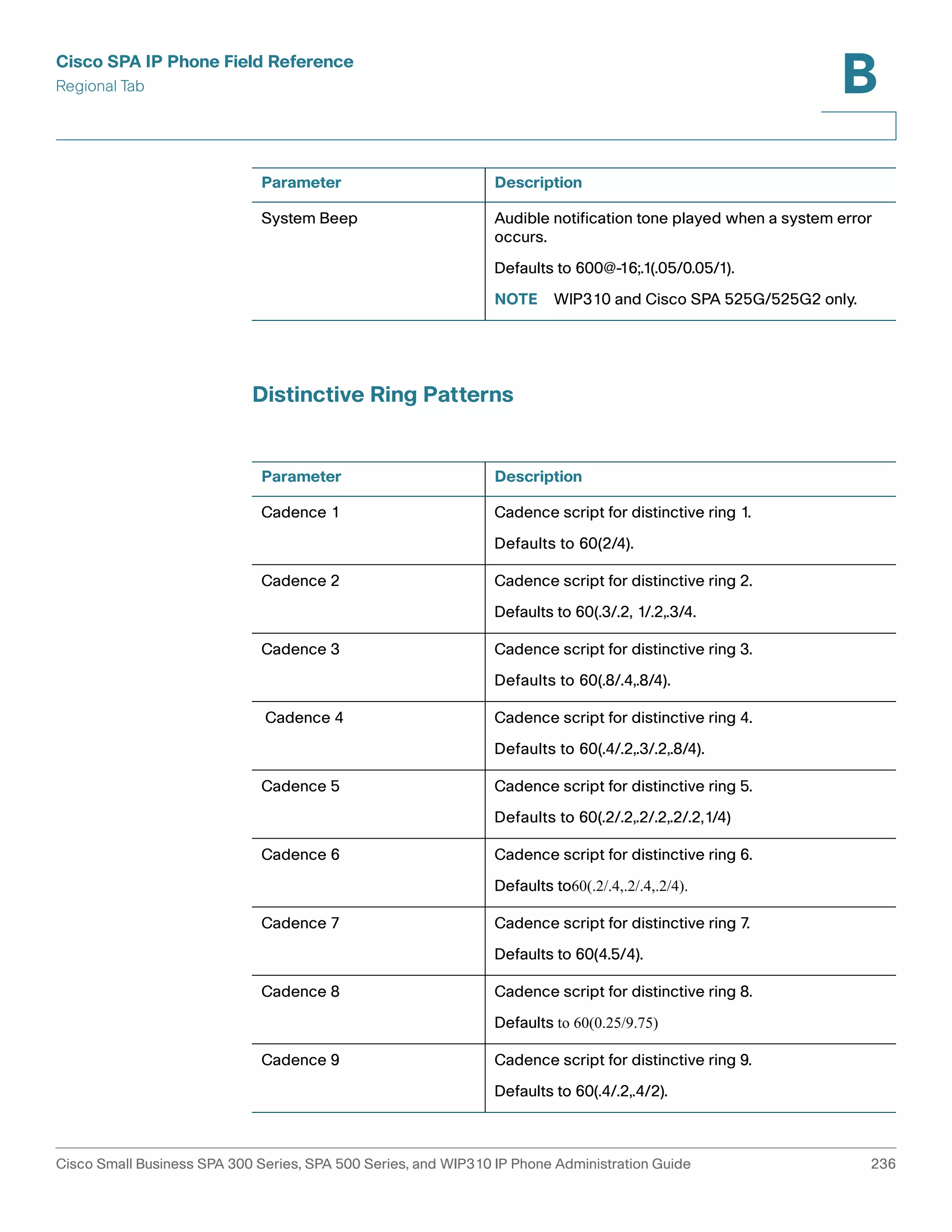 Cisco SPA IP Phone Field Reference 
Regional Tab 
B 
Parameter Description 
System Beep Audible notification tone played when a system error 
occurs. 
Defaults to 600@-16;.1(.05/0.05/1). 
NOTE WIP310 and Cisco SPA 525G/525G2 only. 
Distinctive Ring Patterns 
Parameter Description 
Cadence 1 Cadence script for distinctive ring 1. 
Defaults to 60(2/4). 
Cadence 2 Cadence script for distinctive ring 2. 
Defaults to 60(.3/.2, 1/.2,.3/4. 
Cadence 3 Cadence script for distinctive ring 3. 
Defaults to 60(.8/.4,.8/4). 
Cadence 4 Cadence script for distinctive ring 4. 
Defaults to 60(.4/.2,.3/.2,.8/4). 
Cadence 5 Cadence script for distinctive ring 5. 
Defaults to 60(.2/.2,.2/.2,.2/.2,1/4) 
Cadence 6 Cadence script for distinctive ring 6. 
Defaults to60(.2/.4,.2/.4,.2/4). 
Cadence 7 Cadence script for distinctive ring 7. 
Defaults to 60(4.5/4). 
Cadence 8 Cadence script for distinctive ring 8. 
Defaults to 60(0.25/9.75) 
Cadence 9 Cadence script for distinctive ring 9. 
Defaults to 60(.4/.2,.4/2). 
Cisco Small Business SPA 300 Series, SPA 500 Series, and WIP310 IP Phone Administration Guide 236 
 