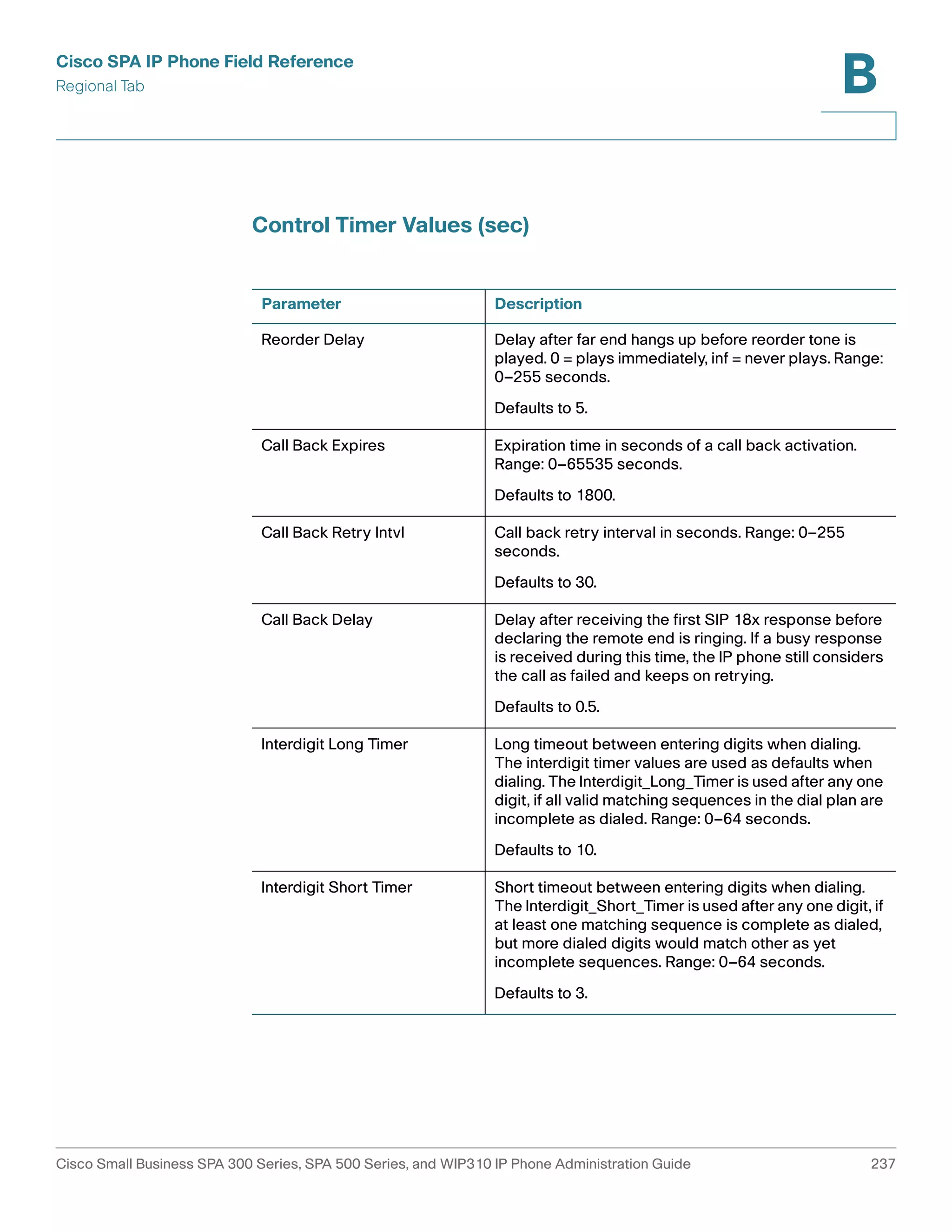 Cisco SPA IP Phone Field Reference 
Regional Tab 
B 
Control Timer Values (sec) 
Parameter Description 
Reorder Delay Delay after far end hangs up before reorder tone is 
played. 0 = plays immediately, inf = never plays. Range: 
0–255 seconds. 
Defaults to 5. 
Call Back Expires Expiration time in seconds of a call back activation. 
Range: 0–65535 seconds. 
Defaults to 1800. 
Call Back Retry Intvl Call back retry interval in seconds. Range: 0–255 
seconds. 
Defaults to 30. 
Call Back Delay Delay after receiving the first SIP 18x response before 
declaring the remote end is ringing. If a busy response 
is received during this time, the IP phone still considers 
the call as failed and keeps on retrying. 
Defaults to 0.5. 
Interdigit Long Timer Long timeout between entering digits when dialing. 
The interdigit timer values are used as defaults when 
dialing. The Interdigit_Long_Timer is used after any one 
digit, if all valid matching sequences in the dial plan are 
incomplete as dialed. Range: 0–64 seconds. 
Defaults to 10. 
Interdigit Short Timer Short timeout between entering digits when dialing. 
The Interdigit_Short_Timer is used after any one digit, if 
at least one matching sequence is complete as dialed, 
but more dialed digits would match other as yet 
incomplete sequences. Range: 0–64 seconds. 
Defaults to 3. 
Cisco Small Business SPA 300 Series, SPA 500 Series, and WIP310 IP Phone Administration Guide 237 
 