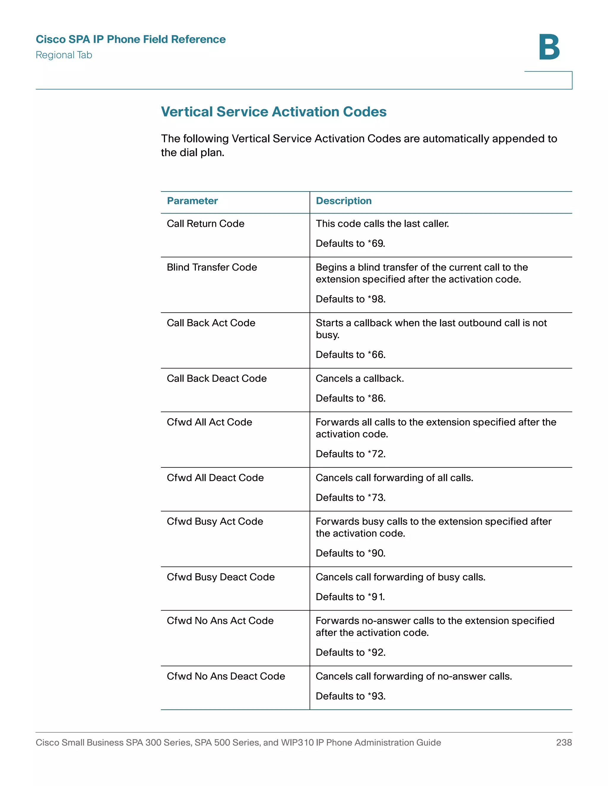 Cisco SPA IP Phone Field Reference 
Regional Tab 
B 
Vertical Service Activation Codes 
The following Vertical Service Activation Codes are automatically appended to 
the dial plan. 
Parameter Description 
Call Return Code This code calls the last caller. 
Defaults to *69. 
Blind Transfer Code Begins a blind transfer of the current call to the 
extension specified after the activation code. 
Defaults to *98. 
Call Back Act Code Starts a callback when the last outbound call is not 
busy. 
Defaults to *66. 
Call Back Deact Code Cancels a callback. 
Defaults to *86. 
Cfwd All Act Code Forwards all calls to the extension specified after the 
activation code. 
Defaults to *72. 
Cfwd All Deact Code Cancels call forwarding of all calls. 
Defaults to *73. 
Cfwd Busy Act Code Forwards busy calls to the extension specified after 
the activation code. 
Defaults to *90. 
Cfwd Busy Deact Code Cancels call forwarding of busy calls. 
Defaults to *91. 
Cfwd No Ans Act Code Forwards no-answer calls to the extension specified 
after the activation code. 
Defaults to *92. 
Cfwd No Ans Deact Code Cancels call forwarding of no-answer calls. 
Defaults to *93. 
Cisco Small Business SPA 300 Series, SPA 500 Series, and WIP310 IP Phone Administration Guide 238 
 