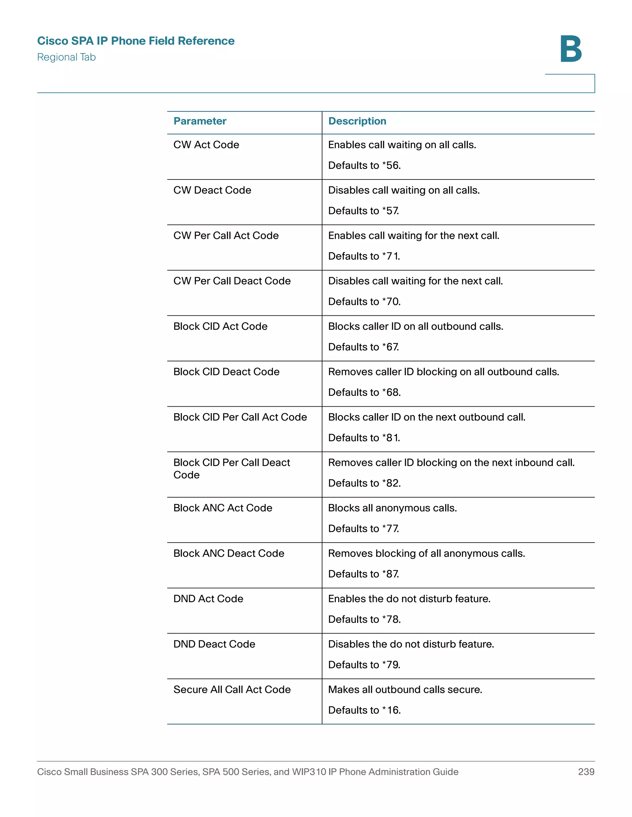 Cisco SPA IP Phone Field Reference 
Regional Tab 
B 
Parameter Description 
CW Act Code Enables call waiting on all calls. 
Defaults to *56. 
CW Deact Code Disables call waiting on all calls. 
Defaults to *57. 
CW Per Call Act Code Enables call waiting for the next call. 
Defaults to *71. 
CW Per Call Deact Code Disables call waiting for the next call. 
Defaults to *70. 
Block CID Act Code Blocks caller ID on all outbound calls. 
Defaults to *67. 
Block CID Deact Code Removes caller ID blocking on all outbound calls. 
Defaults to *68. 
Block CID Per Call Act Code Blocks caller ID on the next outbound call. 
Defaults to *81. 
Block CID Per Call Deact 
Code 
Removes caller ID blocking on the next inbound call. 
Defaults to *82. 
Block ANC Act Code Blocks all anonymous calls. 
Defaults to *77. 
Block ANC Deact Code Removes blocking of all anonymous calls. 
Defaults to *87. 
DND Act Code Enables the do not disturb feature. 
Defaults to *78. 
DND Deact Code Disables the do not disturb feature. 
Defaults to *79. 
Secure All Call Act Code Makes all outbound calls secure. 
Defaults to *16. 
Cisco Small Business SPA 300 Series, SPA 500 Series, and WIP310 IP Phone Administration Guide 239 
 