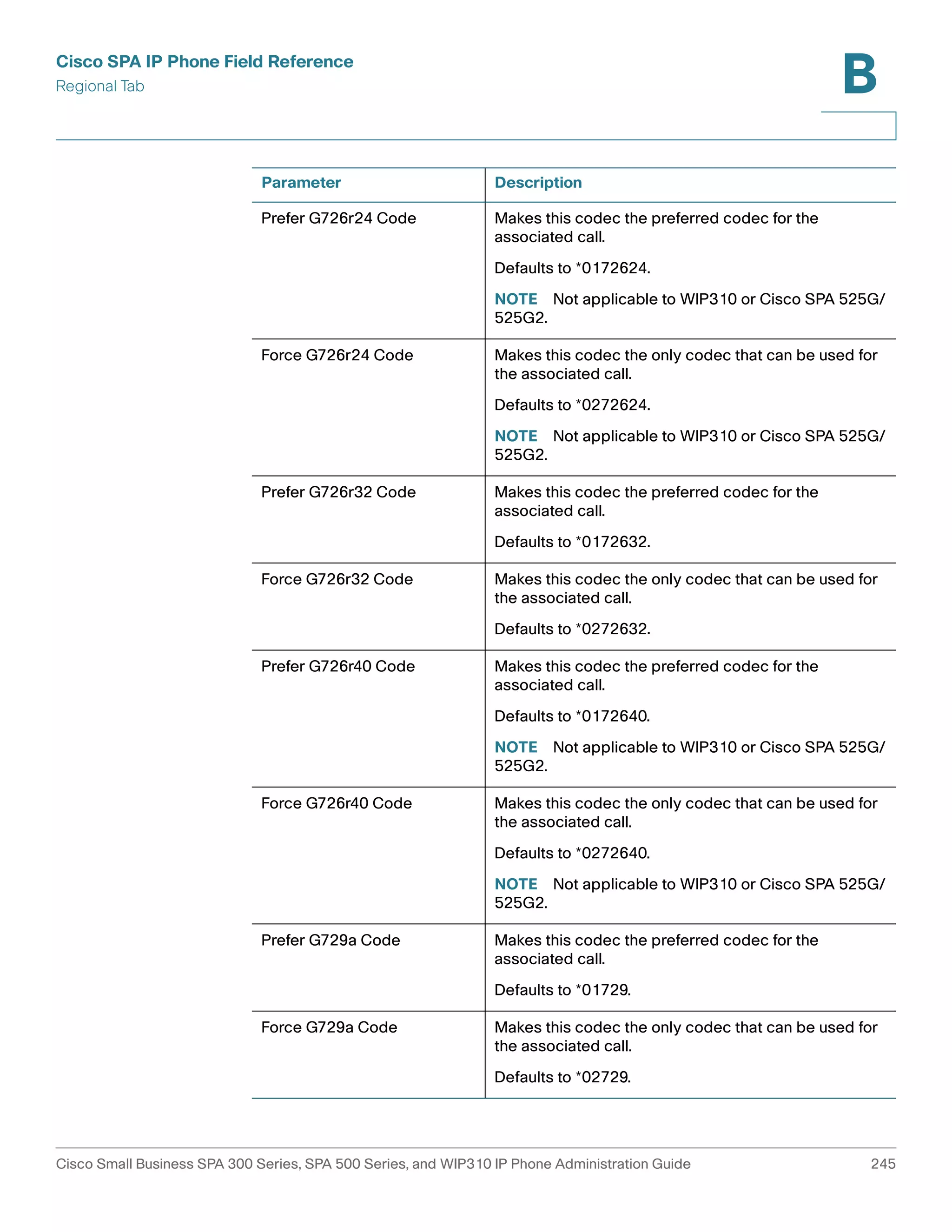 Cisco SPA IP Phone Field Reference 
Regional Tab 
B 
Parameter Description 
Prefer G726r24 Code Makes this codec the preferred codec for the 
associated call. 
Defaults to *0172624. 
NOTE Not applicable to WIP310 or Cisco SPA 525G/ 
525G2. 
Force G726r24 Code Makes this codec the only codec that can be used for 
the associated call. 
Defaults to *0272624. 
NOTE Not applicable to WIP310 or Cisco SPA 525G/ 
525G2. 
Prefer G726r32 Code Makes this codec the preferred codec for the 
associated call. 
Defaults to *0172632. 
Force G726r32 Code Makes this codec the only codec that can be used for 
the associated call. 
Defaults to *0272632. 
Prefer G726r40 Code Makes this codec the preferred codec for the 
associated call. 
Defaults to *0172640. 
NOTE Not applicable to WIP310 or Cisco SPA 525G/ 
525G2. 
Force G726r40 Code Makes this codec the only codec that can be used for 
the associated call. 
Defaults to *0272640. 
NOTE Not applicable to WIP310 or Cisco SPA 525G/ 
525G2. 
Prefer G729a Code Makes this codec the preferred codec for the 
associated call. 
Defaults to *01729. 
Force G729a Code Makes this codec the only codec that can be used for 
the associated call. 
Defaults to *02729. 
Cisco Small Business SPA 300 Series, SPA 500 Series, and WIP310 IP Phone Administration Guide 245 
 