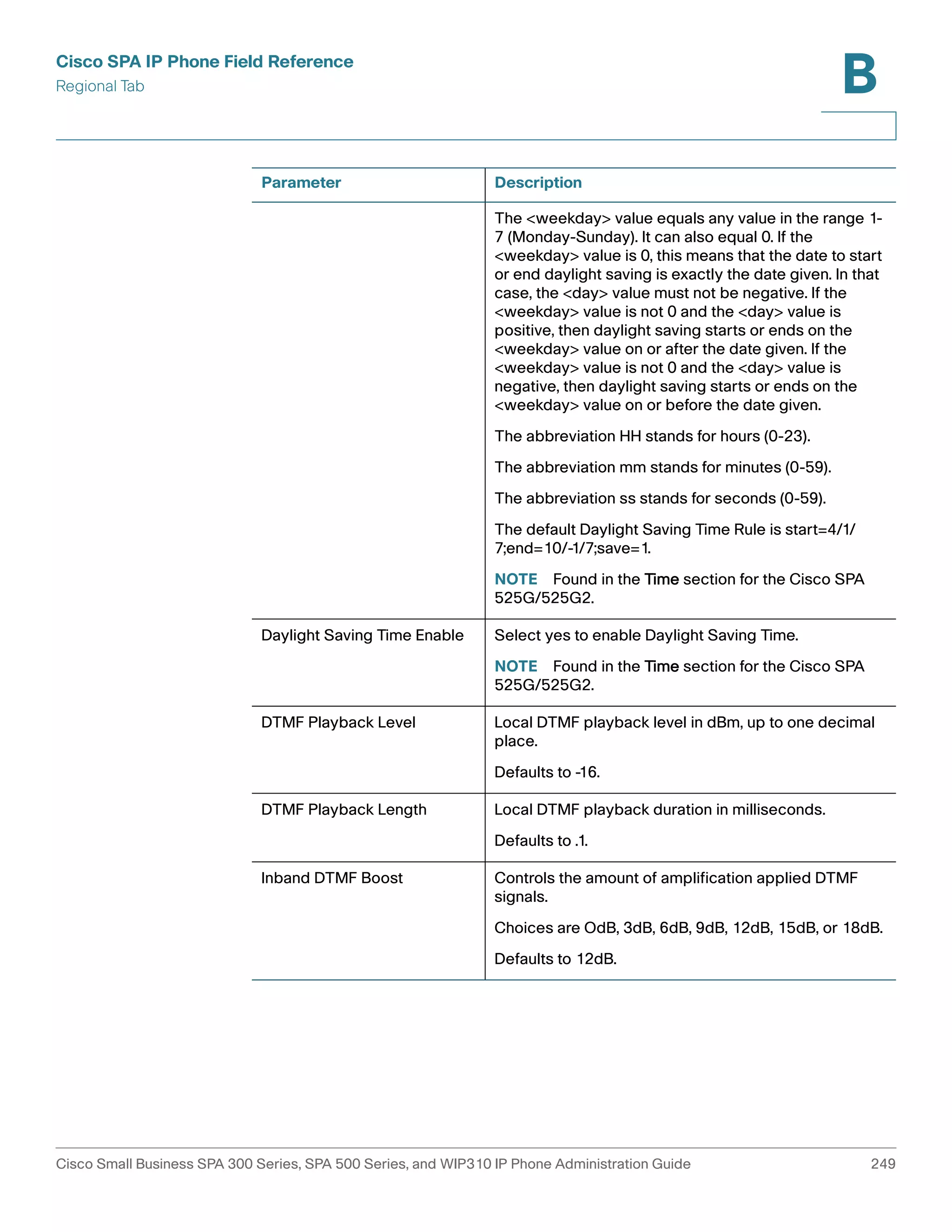 Cisco SPA IP Phone Field Reference 
Regional Tab 
B 
Parameter Description 
The <weekday> value equals any value in the range 1- 
7 (Monday-Sunday). It can also equal 0. If the 
<weekday> value is 0, this means that the date to start 
or end daylight saving is exactly the date given. In that 
case, the <day> value must not be negative. If the 
<weekday> value is not 0 and the <day> value is 
positive, then daylight saving starts or ends on the 
<weekday> value on or after the date given. If the 
<weekday> value is not 0 and the <day> value is 
negative, then daylight saving starts or ends on the 
<weekday> value on or before the date given. 
The abbreviation HH stands for hours (0-23). 
The abbreviation mm stands for minutes (0-59). 
The abbreviation ss stands for seconds (0-59). 
The default Daylight Saving Time Rule is start=4/1/ 
7;end=10/-1/7;save=1. 
NOTE Found in the Time section for the Cisco SPA 
525G/525G2. 
Daylight Saving Time Enable Select yes to enable Daylight Saving Time. 
NOTE Found in the Time section for the Cisco SPA 
525G/525G2. 
DTMF Playback Level Local DTMF playback level in dBm, up to one decimal 
place. 
Defaults to -16. 
DTMF Playback Length Local DTMF playback duration in milliseconds. 
Defaults to .1. 
Inband DTMF Boost Controls the amount of amplification applied DTMF 
signals. 
Choices are OdB, 3dB, 6dB, 9dB, 12dB, 15dB, or 18dB. 
Defaults to 12dB. 
Cisco Small Business SPA 300 Series, SPA 500 Series, and WIP310 IP Phone Administration Guide 249 
 