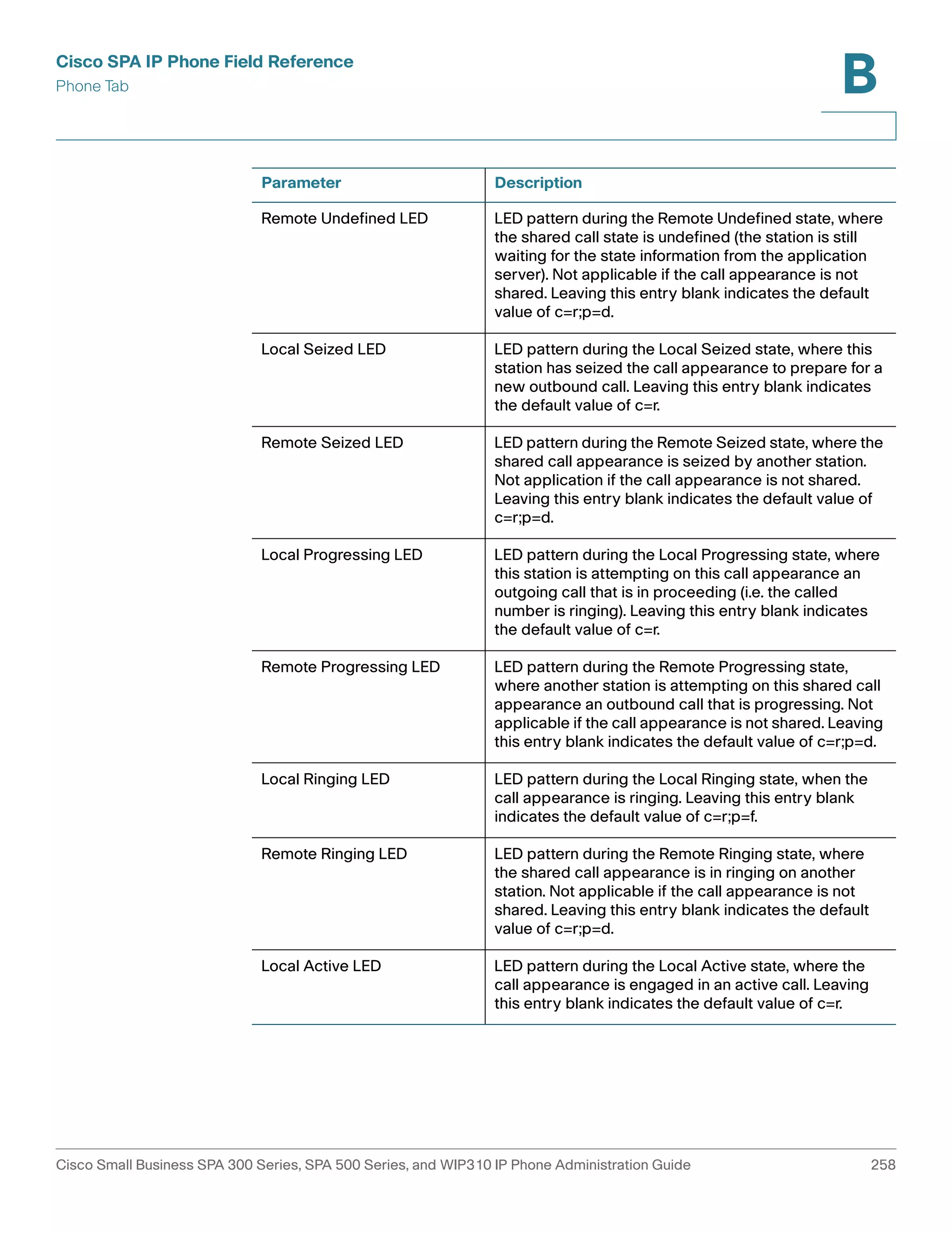 Cisco SPA IP Phone Field Reference 
Phone Tab 
B 
Parameter Description 
Remote Undefined LED LED pattern during the Remote Undefined state, where 
the shared call state is undefined (the station is still 
waiting for the state information from the application 
server). Not applicable if the call appearance is not 
shared. Leaving this entry blank indicates the default 
value of c=r;p=d. 
Local Seized LED LED pattern during the Local Seized state, where this 
station has seized the call appearance to prepare for a 
new outbound call. Leaving this entry blank indicates 
the default value of c=r. 
Remote Seized LED LED pattern during the Remote Seized state, where the 
shared call appearance is seized by another station. 
Not application if the call appearance is not shared. 
Leaving this entry blank indicates the default value of 
c=r;p=d. 
Local Progressing LED LED pattern during the Local Progressing state, where 
this station is attempting on this call appearance an 
outgoing call that is in proceeding (i.e. the called 
number is ringing). Leaving this entry blank indicates 
the default value of c=r. 
Remote Progressing LED LED pattern during the Remote Progressing state, 
where another station is attempting on this shared call 
appearance an outbound call that is progressing. Not 
applicable if the call appearance is not shared. Leaving 
this entry blank indicates the default value of c=r;p=d. 
Local Ringing LED LED pattern during the Local Ringing state, when the 
call appearance is ringing. Leaving this entry blank 
indicates the default value of c=r;p=f. 
Remote Ringing LED LED pattern during the Remote Ringing state, where 
the shared call appearance is in ringing on another 
station. Not applicable if the call appearance is not 
shared. Leaving this entry blank indicates the default 
value of c=r;p=d. 
Local Active LED LED pattern during the Local Active state, where the 
call appearance is engaged in an active call. Leaving 
this entry blank indicates the default value of c=r. 
Cisco Small Business SPA 300 Series, SPA 500 Series, and WIP310 IP Phone Administration Guide 258 
 