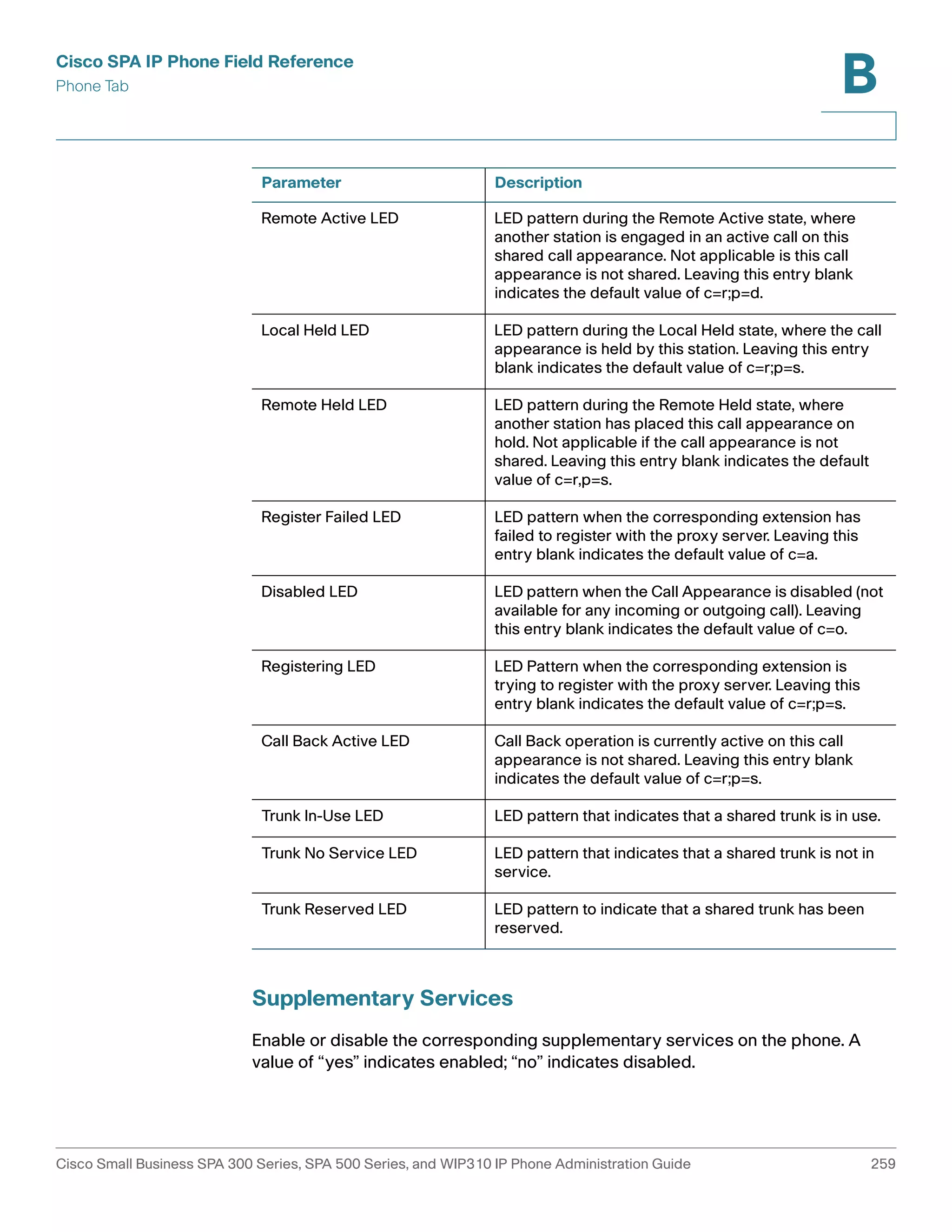 Cisco SPA IP Phone Field Reference 
Phone Tab 
B 
Parameter Description 
Remote Active LED LED pattern during the Remote Active state, where 
another station is engaged in an active call on this 
shared call appearance. Not applicable is this call 
appearance is not shared. Leaving this entry blank 
indicates the default value of c=r;p=d. 
Local Held LED LED pattern during the Local Held state, where the call 
appearance is held by this station. Leaving this entry 
blank indicates the default value of c=r;p=s. 
Remote Held LED LED pattern during the Remote Held state, where 
another station has placed this call appearance on 
hold. Not applicable if the call appearance is not 
shared. Leaving this entry blank indicates the default 
value of c=r,p=s. 
Register Failed LED LED pattern when the corresponding extension has 
failed to register with the proxy server. Leaving this 
entry blank indicates the default value of c=a. 
Disabled LED LED pattern when the Call Appearance is disabled (not 
available for any incoming or outgoing call). Leaving 
this entry blank indicates the default value of c=o. 
Registering LED LED Pattern when the corresponding extension is 
trying to register with the proxy server. Leaving this 
entry blank indicates the default value of c=r;p=s. 
Call Back Active LED Call Back operation is currently active on this call 
appearance is not shared. Leaving this entry blank 
indicates the default value of c=r;p=s. 
Trunk In-Use LED LED pattern that indicates that a shared trunk is in use. 
Trunk No Service LED LED pattern that indicates that a shared trunk is not in 
service. 
Trunk Reserved LED LED pattern to indicate that a shared trunk has been 
reserved. 
Supplementary Services 
Enable or disable the corresponding supplementary services on the phone. A 
value of “yes” indicates enabled; “no” indicates disabled. 
Cisco Small Business SPA 300 Series, SPA 500 Series, and WIP310 IP Phone Administration Guide 259 
 