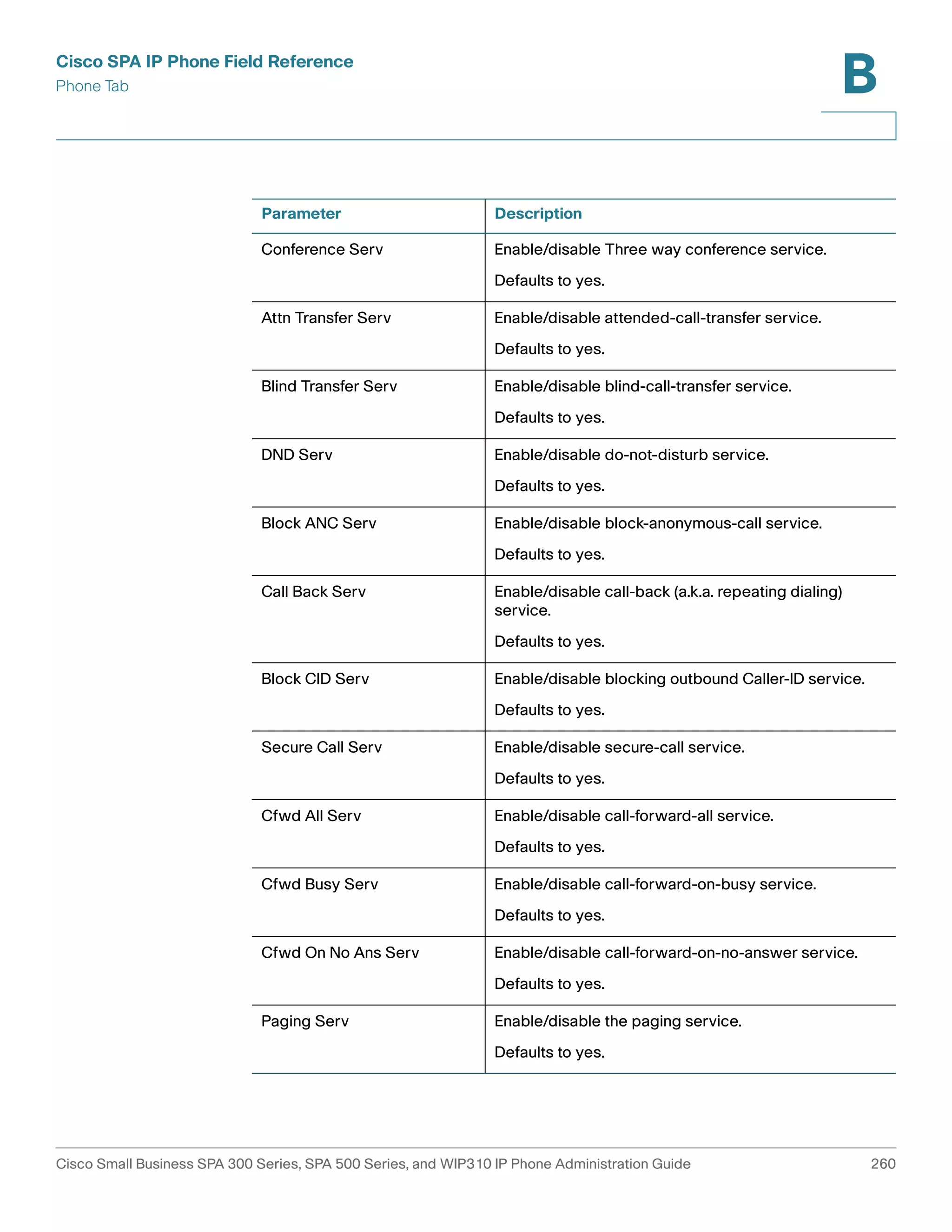 Cisco SPA IP Phone Field Reference 
Phone Tab 
B 
Parameter Description 
Conference Serv Enable/disable Three way conference service. 
Defaults to yes. 
Attn Transfer Serv Enable/disable attended-call-transfer service. 
Defaults to yes. 
Blind Transfer Serv Enable/disable blind-call-transfer service. 
Defaults to yes. 
DND Serv Enable/disable do-not-disturb service. 
Defaults to yes. 
Block ANC Serv Enable/disable block-anonymous-call service. 
Defaults to yes. 
Call Back Serv Enable/disable call-back (a.k.a. repeating dialing) 
service. 
Defaults to yes. 
Block CID Serv Enable/disable blocking outbound Caller-ID service. 
Defaults to yes. 
Secure Call Serv Enable/disable secure-call service. 
Defaults to yes. 
Cfwd All Serv Enable/disable call-forward-all service. 
Defaults to yes. 
Cfwd Busy Serv Enable/disable call-forward-on-busy service. 
Defaults to yes. 
Cfwd On No Ans Serv Enable/disable call-forward-on-no-answer service. 
Defaults to yes. 
Paging Serv Enable/disable the paging service. 
Defaults to yes. 
Cisco Small Business SPA 300 Series, SPA 500 Series, and WIP310 IP Phone Administration Guide 260 
 