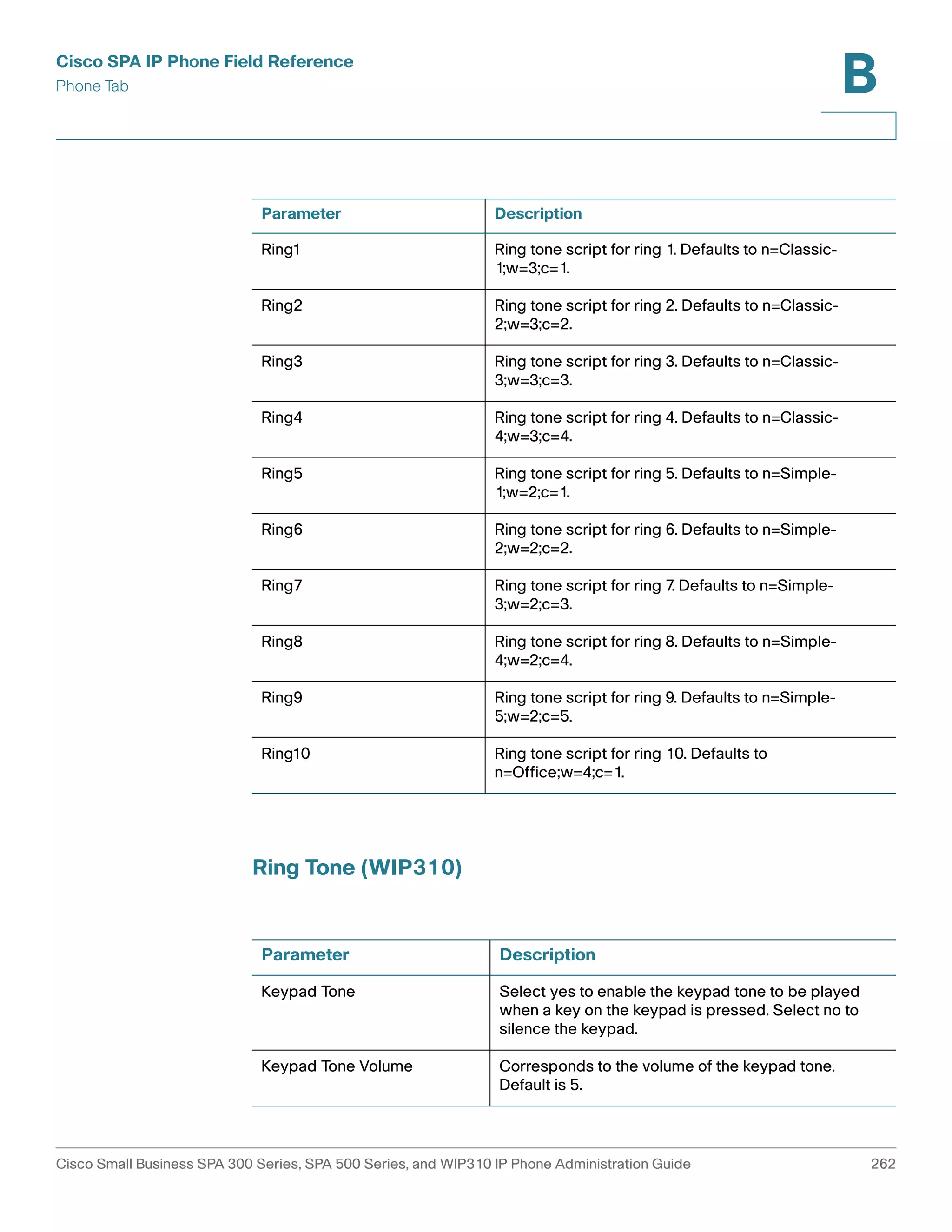 Cisco SPA IP Phone Field Reference 
Phone Tab 
B 
Parameter Description 
Ring1 Ring tone script for ring 1. Defaults to n=Classic- 
Ring2 Ring tone script for ring 2. Defaults to n=Classic- 
Ring3 Ring tone script for ring 3. Defaults to n=Classic- 
Ring4 Ring tone script for ring 4. Defaults to n=Classic- 
Ring5 Ring tone script for ring 5. Defaults to n=Simple- 
Ring6 Ring tone script for ring 6. Defaults to n=Simple- 
Ring7 Ring tone script for ring 7. Defaults to n=Simple- 
Ring8 Ring tone script for ring 8. Defaults to n=Simple- 
Ring9 Ring tone script for ring 9. Defaults to n=Simple- 
Ring10 Ring tone script for ring 10. Defaults to 
Ring Tone (WIP310) 
1;w=3;c=1. 
2;w=3;c=2. 
3;w=3;c=3. 
4;w=3;c=4. 
1;w=2;c=1. 
2;w=2;c=2. 
3;w=2;c=3. 
4;w=2;c=4. 
5;w=2;c=5. 
n=Office;w=4;c=1. 
Parameter Description 
Keypad Tone Select yes to enable the keypad tone to be played 
when a key on the keypad is pressed. Select no to 
silence the keypad. 
Keypad Tone Volume Corresponds to the volume of the keypad tone. 
Default is 5. 
Cisco Small Business SPA 300 Series, SPA 500 Series, and WIP310 IP Phone Administration Guide 262 
 