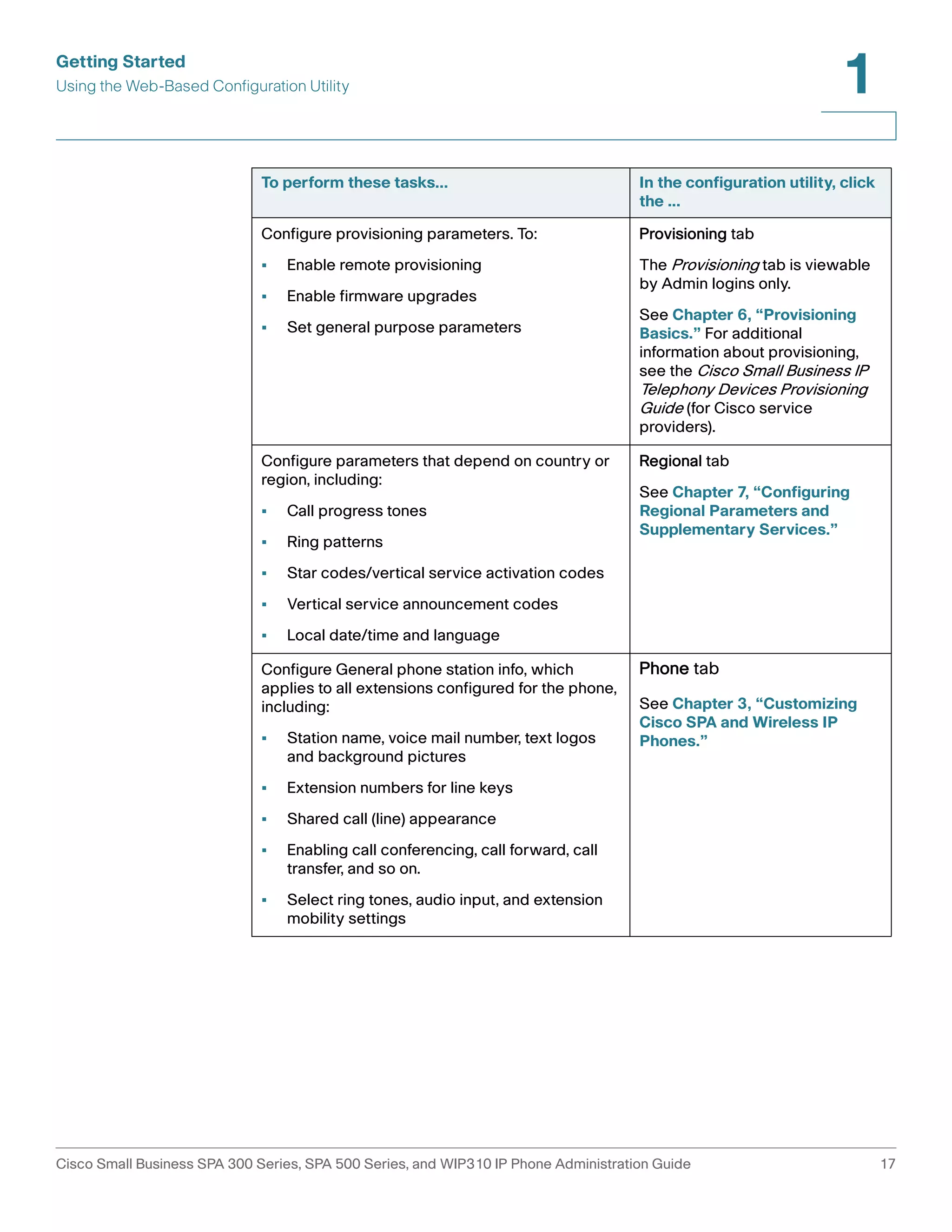 Getting Started 
Using the Web-Based Configuration Utility 
1 
To perform these tasks... In the configuration utility, click 
Configure provisioning parameters. To: 
• Enable remote provisioning 
• Enable firmware upgrades 
• Set general purpose parameters 
the ... 
Provisioning tab 
The Provisioning tab is viewable 
by Admin logins only. 
See Chapter 6, “Provisioning 
Basics.” For additional 
information about provisioning, 
see the Cisco Small Business IP 
Telephony Devices Provisioning 
Guide (for Cisco service 
providers). 
Configure parameters that depend on country or 
region, including: 
• Call progress tones 
• Ring patterns 
• Star codes/vertical service activation codes 
• Vertical service announcement codes 
• Local date/time and language 
Regional tab 
See Chapter 7, “Configuring 
Regional Parameters and 
Supplementary Services.” 
Configure General phone station info, which 
applies to all extensions configured for the phone, 
including: 
• Station name, voice mail number, text logos 
and background pictures 
• Extension numbers for line keys 
• Shared call (line) appearance 
• Enabling call conferencing, call forward, call 
transfer, and so on. 
• Select ring tones, audio input, and extension 
mobility settings 
Phone tab 
See Chapter 3, “Customizing 
Cisco SPA and Wireless IP 
Phones.” 
Cisco Small Business SPA 300 Series, SPA 500 Series, and WIP310 IP Phone Administration Guide 17 
 