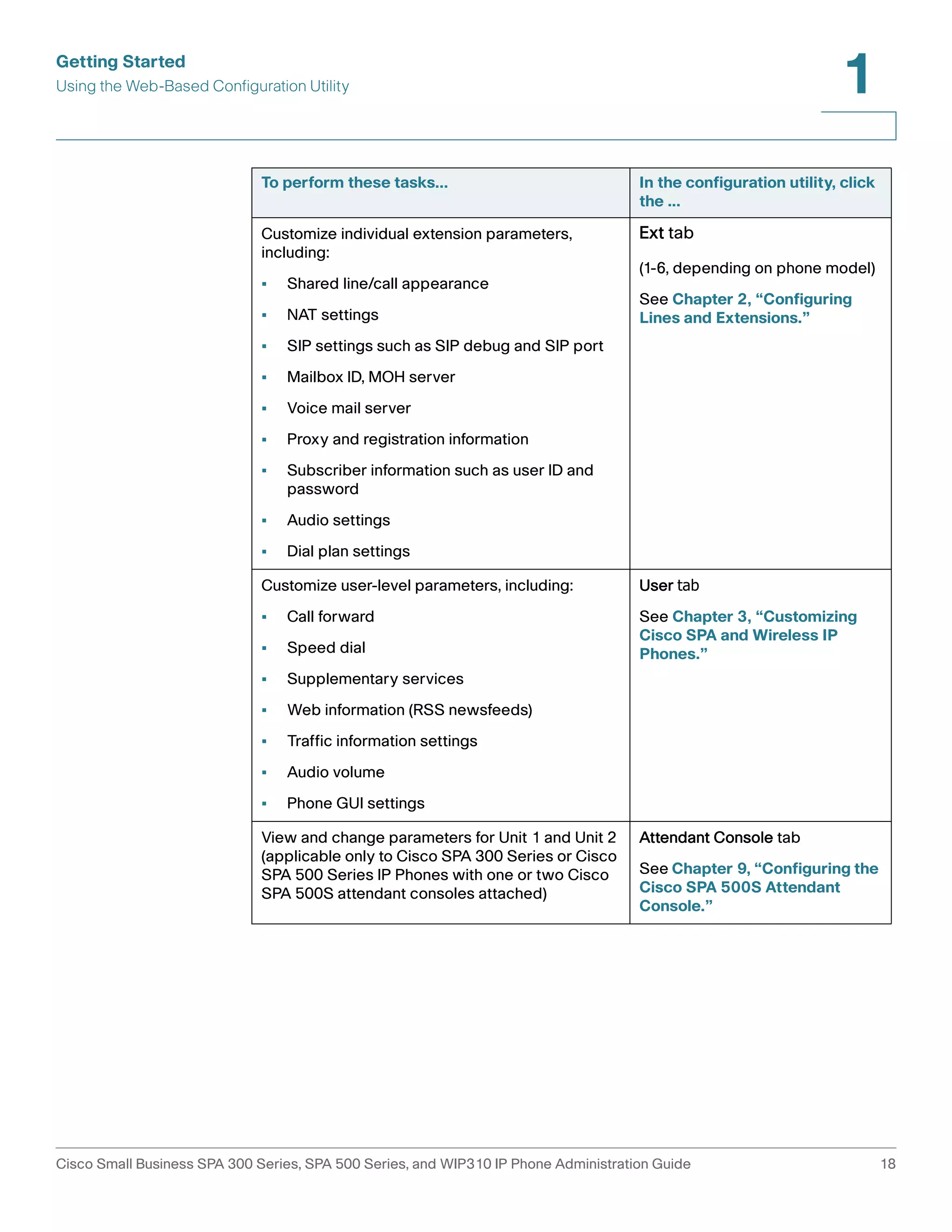 Getting Started 
Using the Web-Based Configuration Utility 
1 
To perform these tasks... In the configuration utility, click 
Customize individual extension parameters, 
including: 
• Shared line/call appearance 
• NAT settings 
• SIP settings such as SIP debug and SIP port 
• Mailbox ID, MOH server 
• Voice mail server 
• Proxy and registration information 
• Subscriber information such as user ID and 
password 
• Audio settings 
• Dial plan settings 
the ... 
Ext tab 
(1-6, depending on phone model) 
See Chapter 2, “Configuring 
Lines and Extensions.” 
Customize user-level parameters, including: 
• Call forward 
• Speed dial 
• Supplementary services 
• Web information (RSS newsfeeds) 
• Traffic information settings 
• Audio volume 
• Phone GUI settings 
User tab 
See Chapter 3, “Customizing 
Cisco SPA and Wireless IP 
Phones.” 
View and change parameters for Unit 1 and Unit 2 
(applicable only to Cisco SPA 300 Series or Cisco 
SPA 500 Series IP Phones with one or two Cisco 
SPA 500S attendant consoles attached) 
Attendant Console tab 
See Chapter 9, “Configuring the 
Cisco SPA 500S Attendant 
Console.” 
Cisco Small Business SPA 300 Series, SPA 500 Series, and WIP310 IP Phone Administration Guide 18 
 