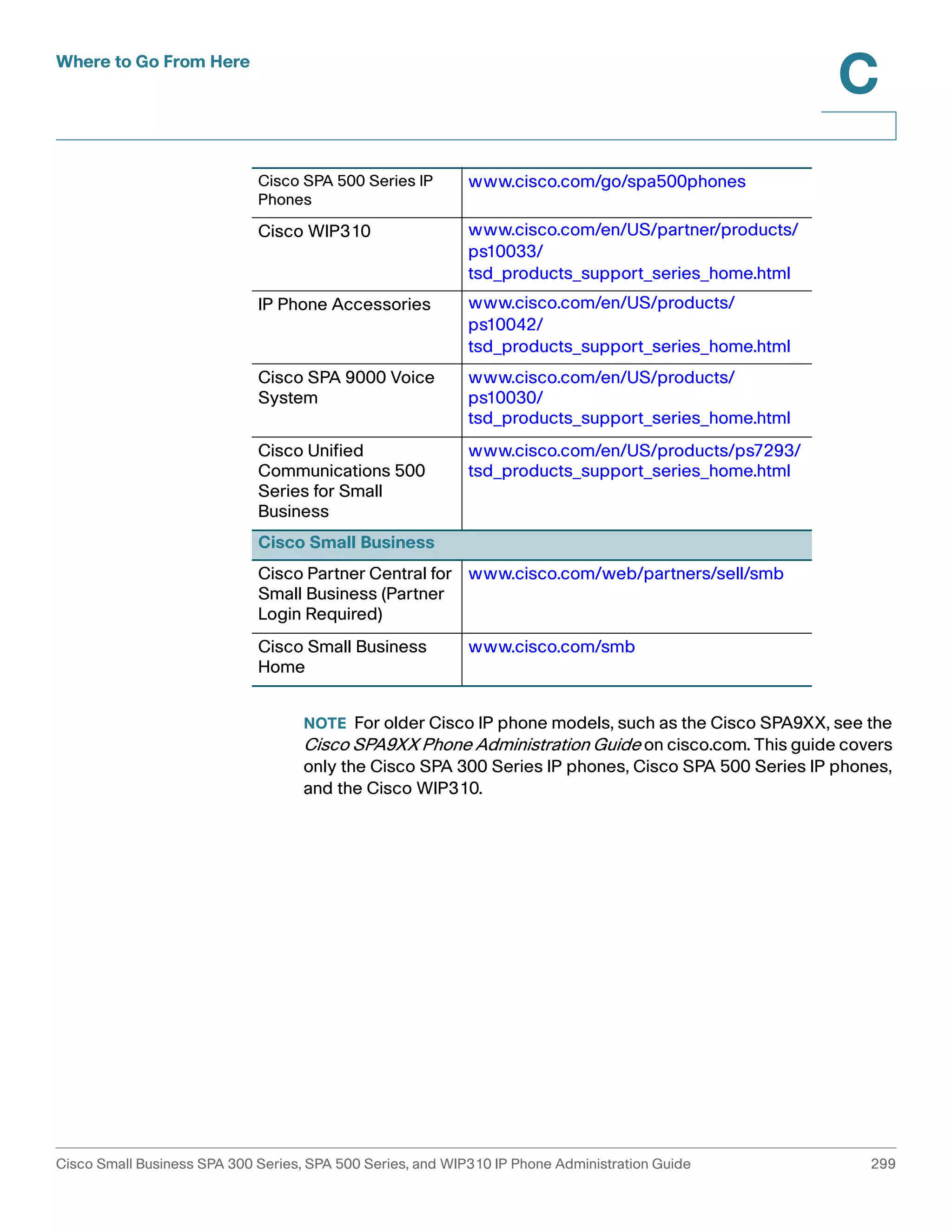 Where to Go From Here 
C 
Cisco SPA 500 Series IP 
Phones 
www.cisco.com/go/spa500phones 
Cisco WIP310 www.cisco.com/en/US/partner/products/ 
ps10033/ 
tsd_products_support_series_home.html 
IP Phone Accessories www.cisco.com/en/US/products/ 
ps10042/ 
tsd_products_support_series_home.html 
Cisco SPA 9000 Voice 
System 
www.cisco.com/en/US/products/ 
ps10030/ 
tsd_products_support_series_home.html 
Cisco Unified 
Communications 500 
Series for Small 
Business 
www.cisco.com/en/US/products/ps7293/ 
tsd_products_support_series_home.html 
Cisco Small Business 
Cisco Partner Central for 
Small Business (Partner 
Login Required) 
www.cisco.com/web/partners/sell/smb 
Cisco Small Business 
Home 
www.cisco.com/smb 
NOTE For older Cisco IP phone models, such as the Cisco SPA9XX, see the 
Cisco SPA9XX Phone Administration Guide on cisco.com. This guide covers 
only the Cisco SPA 300 Series IP phones, Cisco SPA 500 Series IP phones, 
and the Cisco WIP310. 
Cisco Small Business SPA 300 Series, SPA 500 Series, and WIP310 IP Phone Administration Guide 299 
