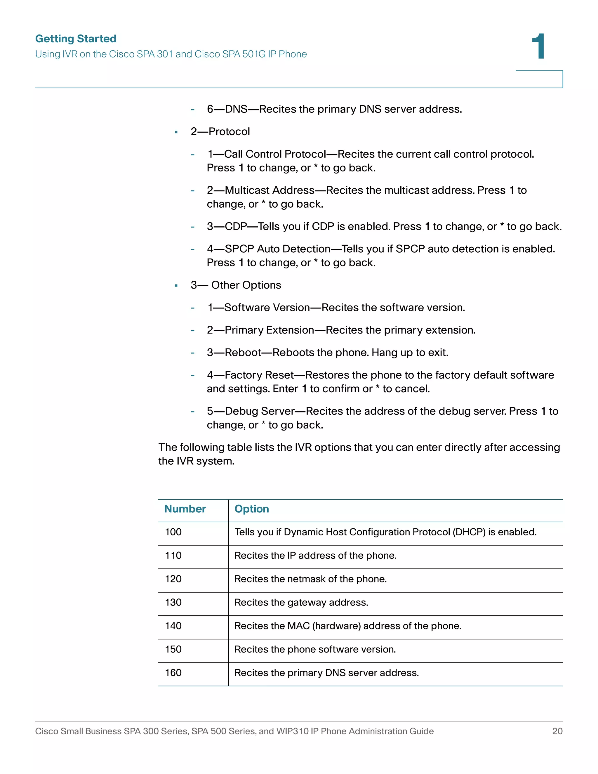 Getting Started 
Using IVR on the Cisco SPA 301 and Cisco SPA 501G IP Phone 
1 
- 6—DNS—Recites the primary DNS server address. 
• 2—Protocol 
- 1—Call Control Protocol—Recites the current call control protocol. 
Press 1 to change, or * to go back. 
- 2—Multicast Address—Recites the multicast address. Press 1 to 
change, or * to go back. 
- 3—CDP—Tells you if CDP is enabled. Press 1 to change, or * to go back. 
- 4—SPCP Auto Detection—Tells you if SPCP auto detection is enabled. 
Press 1 to change, or * to go back. 
• 3— Other Options 
- 1—Software Version—Recites the software version. 
- 2—Primary Extension—Recites the primary extension. 
- 3—Reboot—Reboots the phone. Hang up to exit. 
- 4—Factory Reset—Restores the phone to the factory default software 
and settings. Enter 1 to confirm or * to cancel. 
- 5—Debug Server—Recites the address of the debug server. Press 1 to 
change, or * to go back. 
The following table lists the IVR options that you can enter directly after accessing 
the IVR system. 
Number Option 
100 Tells you if Dynamic Host Configuration Protocol (DHCP) is enabled. 
110 Recites the IP address of the phone. 
120 Recites the netmask of the phone. 
130 Recites the gateway address. 
140 Recites the MAC (hardware) address of the phone. 
150 Recites the phone software version. 
160 Recites the primary DNS server address. 
Cisco Small Business SPA 300 Series, SPA 500 Series, and WIP310 IP Phone Administration Guide 20 
 