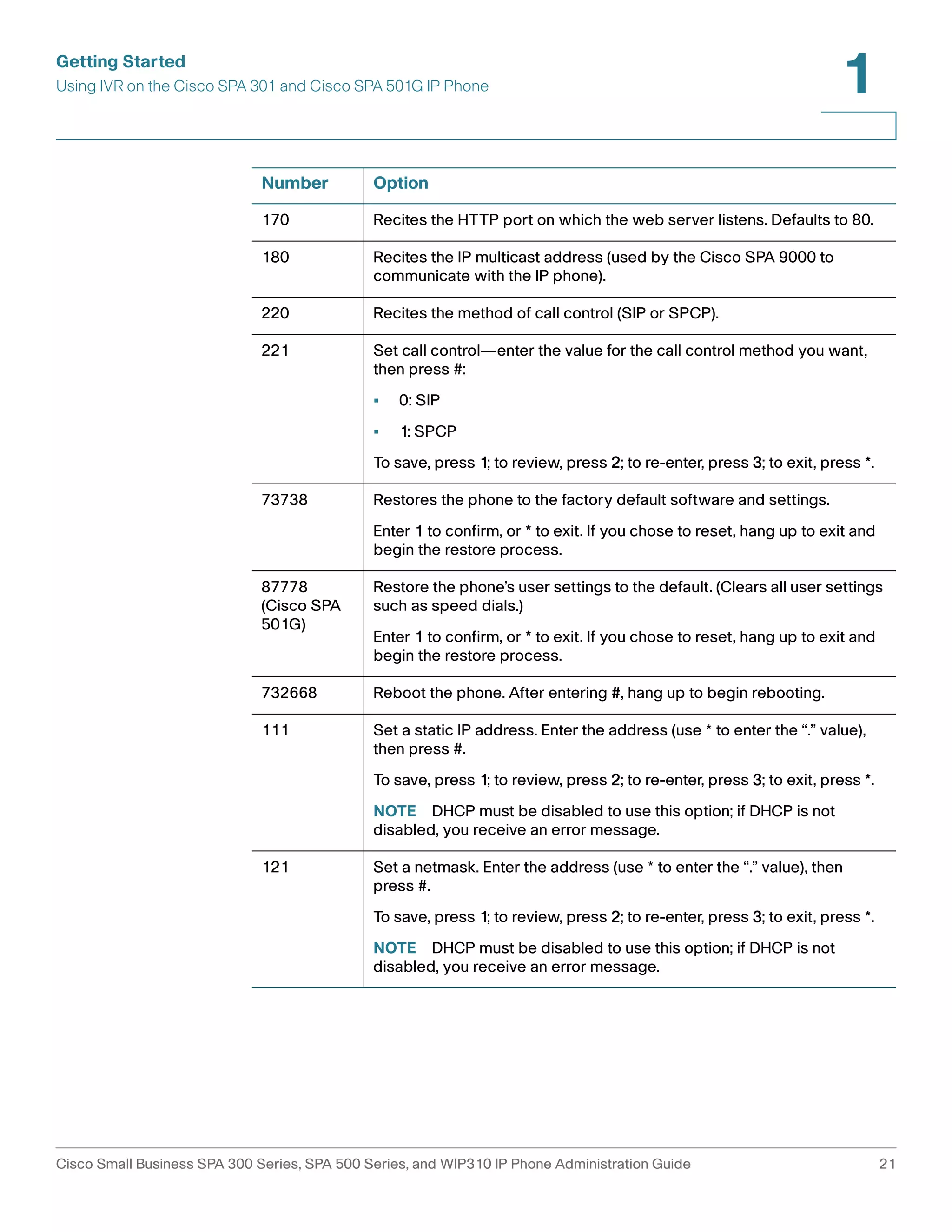 Getting Started 
Using IVR on the Cisco SPA 301 and Cisco SPA 501G IP Phone 
1 
Number Option 
170 Recites the HTTP port on which the web server listens. Defaults to 80. 
180 Recites the IP multicast address (used by the Cisco SPA 9000 to 
communicate with the IP phone). 
220 Recites the method of call control (SIP or SPCP). 
221 Set call control—enter the value for the call control method you want, 
then press #: 
• 0: SIP 
• 1: SPCP 
To save, press 1; to review, press 2; to re-enter, press 3; to exit, press *. 
73738 Restores the phone to the factory default software and settings. 
Enter 1 to confirm, or * to exit. If you chose to reset, hang up to exit and 
begin the restore process. 
87778 
(Cisco SPA 
501G) 
Restore the phone’s user settings to the default. (Clears all user settings 
such as speed dials.) 
Enter 1 to confirm, or * to exit. If you chose to reset, hang up to exit and 
begin the restore process. 
732668 Reboot the phone. After entering #, hang up to begin rebooting. 
111 Set a static IP address. Enter the address (use * to enter the “.” value), 
then press #. 
To save, press 1; to review, press 2; to re-enter, press 3; to exit, press *. 
NOTE DHCP must be disabled to use this option; if DHCP is not 
disabled, you receive an error message. 
121 Set a netmask. Enter the address (use * to enter the “.” value), then 
press #. 
To save, press 1; to review, press 2; to re-enter, press 3; to exit, press *. 
NOTE DHCP must be disabled to use this option; if DHCP is not 
disabled, you receive an error message. 
Cisco Small Business SPA 300 Series, SPA 500 Series, and WIP310 IP Phone Administration Guide 21 
 